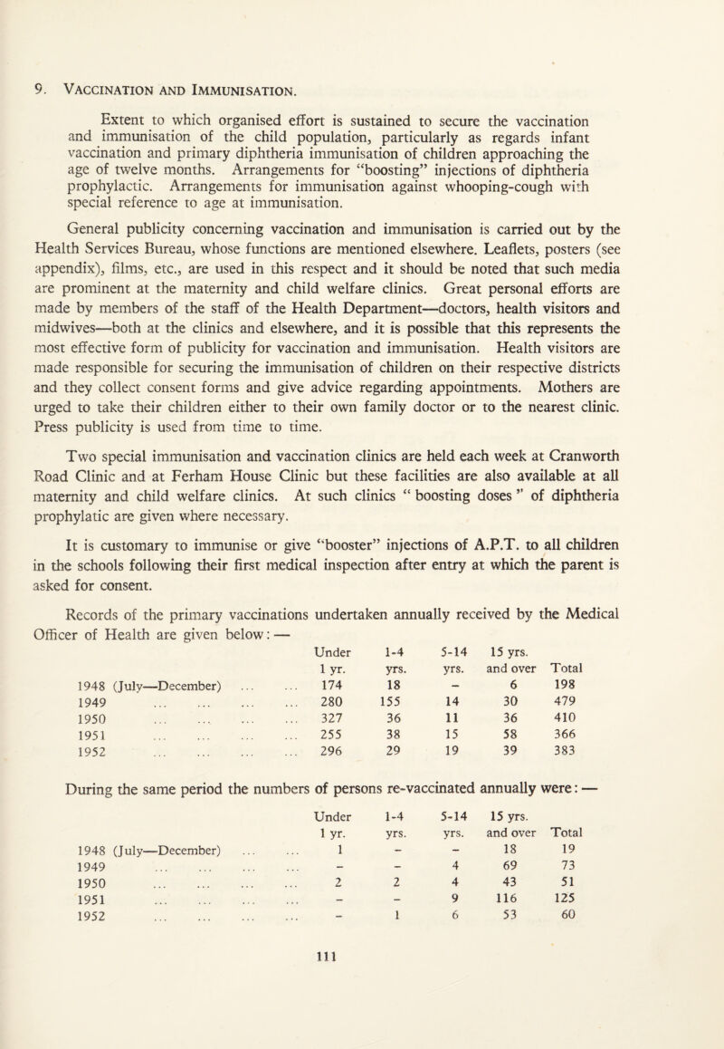 9. Vaccination and Immunisation. Extent to which organised effort is sustained to secure the vaccination and immunisation of the child population, particularly as regards infant vaccination and primary diphtheria immunisation of children approaching the age of twelve months. Arrangements for “boosting” injections of diphtheria prophylactic. Arrangements for immunisation against whooping-cough with special reference to age at immunisation. General publicity concerning vaccination and immunisation is carried out by the Health Services Bureau, whose functions are mentioned elsewhere. Leaflets, posters (see appendix). Aims, etc., are used in this respect and it should be noted that such media are prominent at the maternity and child welfare clinics. Great personal efforts are made by members of the staff of the Health Department—doctors, health visitors and midwives—both at the clinics and elsewhere, and it is possible that this represents die most effective form of publicity for vaccination and immunisation. Health visitors are made responsible for securing the immunisation of children on their respective districts and they collect consent forms and give advice regarding appointments. Mothers are urged to take their children either to their own family doctor or to the nearest clinic. Press publicity is used from time to time. Two special immunisation and vaccination clinics are held each week at Cranworth Road Clinic and at Ferham House Clinic but these facilities are also available at all maternity and child ^welfare clinics. At such clinics “ boosting doses ” of diphtheria prophylatic are given where necessary. It is customary to immunise or give “booster” injections of A.P.T. to all children in the schools following their first medical inspection after entry at which the parent is asked for consent. Records of the primary vaccinations undertaken annually received by the Medical Officer of Health are given below: — Under 1-4 5-14 15 yrs. lyr. yrs. yrs. and over Total 1948 (July—December) 174 18 — 6 198 1949 . 280 155 14 30 479 1950 . 327 36 11 36 410 1951 . 255 38 15 58 366 1952 . 296 29 19 39 383 During the same period the numbers of persons re-vaccinated annually were: — Under 1-4 5-14 15 yrs. 1 yr. yrs. yrs. and over Total 1948 (July—December) 1 — — 18 19 1949 . — — 4 69 73 1950 . 2 2 4 43 51 1951 .. — _ 9 116 125 1952 . — 1 6 53 60 HI