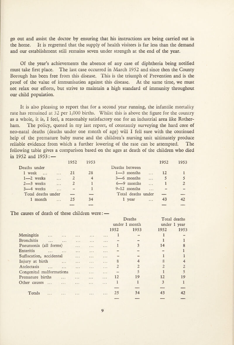 go out and assist the doctor by ensuring that his instructions are being carried out in the home. It is regretted that the supply of health visitors is far less than the demand and our establishment still remains seven under strength at the end of the year. Of the year’s achievements the absence of any case of diphtheria being notified must take first place. The last case occurred in March 1952 and since then the County Borough has been free from this disease. This is the triumph of Prevention and is the proof of the value of immunisation against this disease. At the same time, we must not relax our efforts, but strive to maintain a high standard of immunity throughout our child population. It is also pleasing to report that for a second year running, the infantile mortality rate has remained at 32 per 1,000 births. Whilst this is above the figure for the country as a whole, it is, I feel, a reasonably satisfactory one for an industrial area like Rother¬ ham. The policy, quoted in my last report, of constantly surveying the hard core of neo-natal deaths (deaths under one month of age) will I fell sure with the continued help of the premature baby nurse and the children’s nursing unit ultimately produce reliable evidence from which a further lowering of the rate can be attempted. The following table gives a comparison based on the ages at death of the children who died in 1952 and 1953: — 1952 1953 Deaths under 1 week ... ... 21 28 1— 2 weeks ... 2 4 2— 3 weeks ... 2 1 3— 4 weeks ... - 1 Total deaths under — — 1 month ... 25 34 1952 1953 Deaths between 1—3 months ... 12 1 3—6 months ... 5 5 6—9 months ... 1 2 9-12 months ... - - Total deaths under — — 1 year ... 43 42 The causes of death of these children were: — Meningitis Bronchitis Pneumonia (all forms) Enteritis Suffocation, accidental Injury at birth Atelectasis Congenital malformations Premature births Other causes ... Deaths under 1 month 1952 1953 1 1 3 8 2 12 1 4 2 5 19 1 Total deaths under 1 year 1952 1 1 14 1 8 2 1 12 3 1953 1 8 1 1 4 2 5 19 1 Totals 25 34 43 42