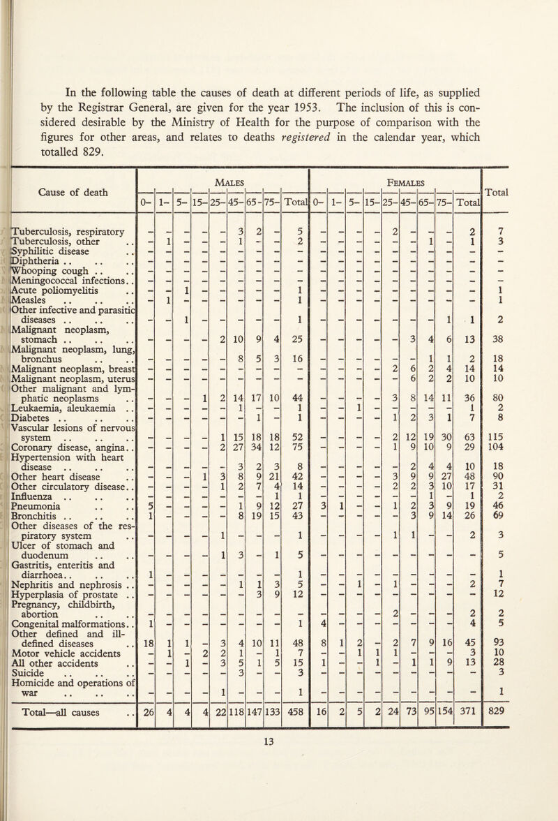 In the following table the causes of death at different periods of life., as supplied by the Registrar General, are given for the year 1953. The inclusion of this is con¬ sidered desirable by the Ministry of Health for the purpose of comparison with the figures for other areas, and relates to deaths registered in the calendar year, which totalled 829. Cause of death Mi U.ES FEj MALI ES Total 0- 1- 5- 15- 25- 45- 65- 75- Total 0- 1- 5- 15- 25- 45- 65- 75- Total Tuberculosis, respiratory 3 2 5 2 2 7 Tuberculosis, other — 1 — — — 1 — — 2 — — — — — — 1 — 1 3 Syphilitic disease Diphtheria .. Whooping cough .. — Meningococcal infections.. Acute poliomyelitis 1 1 1 Measles . — 1 1 1 •Other infective and parasitic diseases .. 1 _ _ 1 _ _ _ _ _ 1 1 2 Malignant neoplasm, stomach .. 2 10 9 4 25 _ _ _ 3 4 6 13 38 Malignant neoplasm, lung, bronchus 8 5 3 16 1 1 2 18 Malignant neoplasm, breast 2 6 2 4 14 14 Malignant neoplasm, uterus 6 2 2 10 10 Other malignant and lym¬ phatic neoplasms a—• _. 1 2 14 17 10 44 _ 3 8 14 11 36 80 Leukaemia, aleukaemia .. — — — — — 1 — — 1 — — 1 — — — — — 1 2 Diabetes .. — — — — — — 1 — 1 — — — — 1 2 3 1 7 8 Vascular lesions of nervous system .. 1 15 18 18 52 2 12 19 30 63 115 Coronary disease, angina.. — — — — 2 27 34 12 75 — — — — 1 9 10 9 29 104 Hypertension with heart disease 3 2 3 8 _ t_ 2 4 4 10 18 Other heart disease — — _ 1 3 8 9 21 42 — — — — 3 9 9 27 48 90 Other circulatory disease.. — — — — 1 2 7 4 14 — — — — 2 2 3 10 17 31 Influenza .. 1 1 1 — 1 2 Pneumonia 5 — — — — 1 9 12 27 3 1 — — 1 2 3 9 19 46 Bronchitis .. 1 — — — — 8 19 15 43 — — — — — 3 9 14 26 69 Other diseases of the res¬ piratory system mm 1 mmm _ 1 _ — 1 1 _ 2 3 Ulcer of stomach and duodenum _ _ _ 1 3 1 5 5 Gastritis, enteritis and diarrhoea.. 1 1 1 Nephritis and nephrosis .. — — — — — 1 1 3 5 - — 1 — 1 — - — 2 7 Hyperplasia of prostate .. 3 9 12 12 Pregnancy, childbirth, abortion 2 2 2 Congenital malformations.. 1 1 4 4 5 Other defined and ill- defined diseases 18 1 1 3 4 10 11 48 8 1 2 a. 2 7 9 16 45 93 Motor vehicle accidents — 1 — 2 2 1 — 1 7 — — 1 1 1 — — — 3 10 All other accidents — — 1 — 3 5 1 5 15 1 — — 1 — 1 1 9 13 28 Suicide 3 3 Homicide and operations of war 1 Total—all causes 26 4 4 4 22 118 147 133 458 16 2 5 2 24 73 95 154 371 829