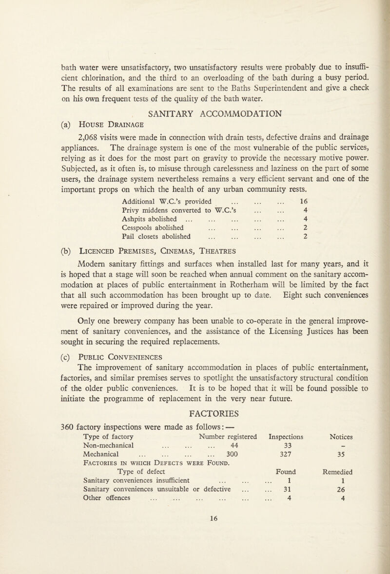 bath water were unsatisfactory, two unsatisfactory results were probably due to insuffi¬ cient chlorination, and the third to an overloading of the bath during a busy period. The results of all examinations are sent to the Baths Superintendent and give a check on his own frequent tests of the quality of the bath water. SANITARY ACCOMMODATION (a) House Drainage 2,068 visits were made in connection with drain tests, defective drains and drainage appliances. The drainage system is one of the most vulnerable of the public services, relying as it does for the most part on gravity to provide the necessary motive power. Subjected, as it often is, to misuse through carelessness and laziness on the pan of some users, the drainage system nevertheless remains a very efficient servant and one of the important props on which the health of any urban community rests. Additional W.C.’s provided ... ... ... 16 Privy middens converted to W.C.’s ... ... 4 Ashpits abolished ... ... ... ... ... 4 Cesspools abolished ... ... ... ... 2 Pail closets abolished ... ... ... ... 2 (b) Licenced Premises, Cinemas, Theatres Modem sanitary fittings and surfaces when installed last for many years, and it is hoped that a stage will soon be reached when annual comment on the sanitary accom¬ modation at places of public entertainment in Rotherham will be limited by the fact that all such accommodation has been brought up to date. Eight such conveniences were repaired or improved during the year. Only one brewery company has been unable to co-operate in the general improve¬ ment of sanitary conveniences, and the assistance of the Licensing Justices has been sought in securing the required replacements. (c) Public Conveniences The improvement of sanitary accommodation in places of public entertainment, factories, and similar premises serves to spotlight the unsatisfactory structural condition of the older public conveniences. It is to be hoped that it will be found possible to initiate the programme of replacement in the very near future. FACTORIES 360 factory inspections were made as follows: — Type of factory Number registered Inspections Non-mechanical ... ... ... 44 33 Mechanical ... ... ... ... 300 327 Factories in which Defects were Found. Type of defect Found Sanitary conveniences insufficient ... ... ... 1 Sanitary conveniences unsuitable or defective ... ... 31 Other offences ... ... ... ... ... ... 4 Notices 35 Remedied 1 26 4