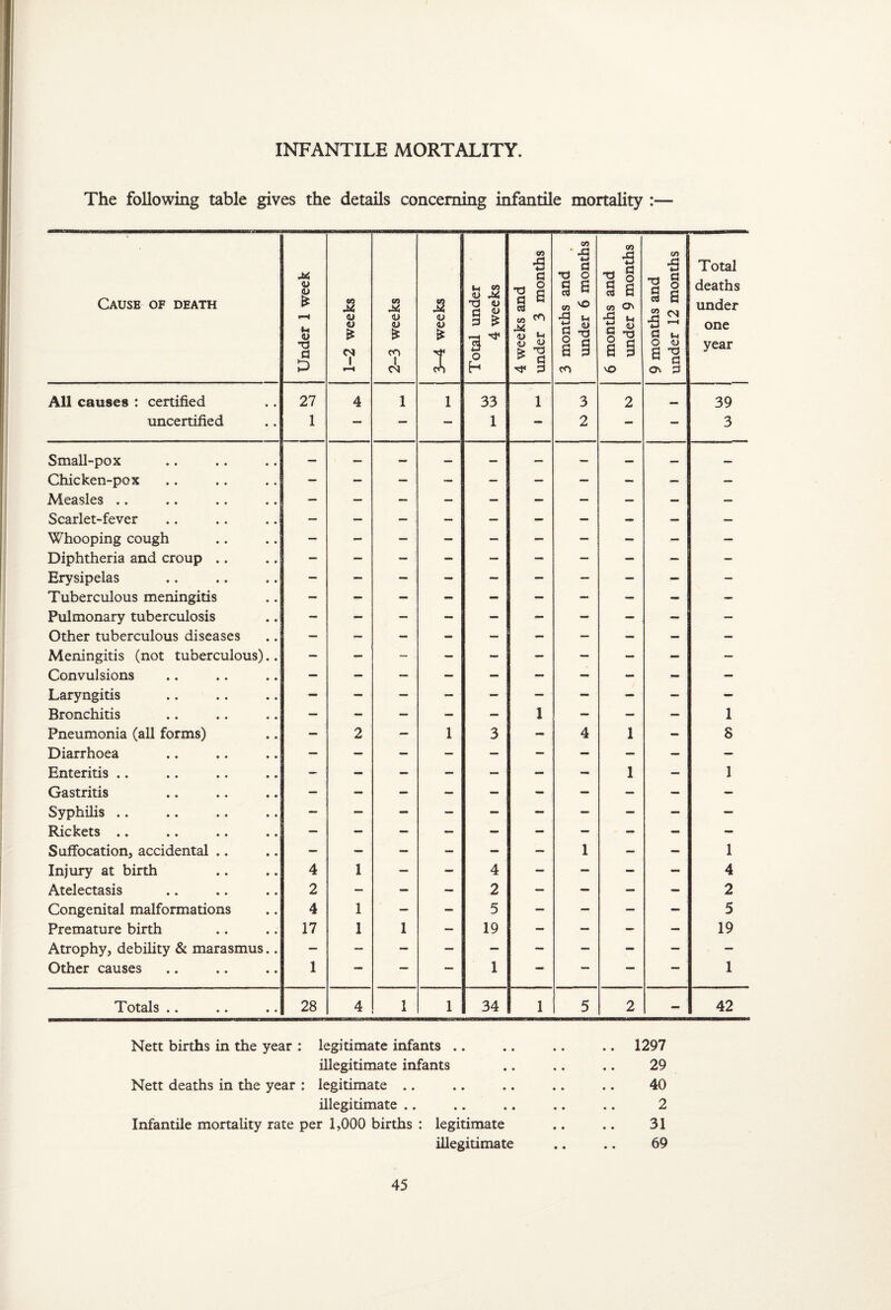 INFANTILE MORTALITY. The following table gives the details concerning infantile mortality :— Cause of death Under 1 week 1-2 weeks 2-3 weeks 3-4 weeks Total under 4 weeks 4 weeks and under 3 months 3 months and under 6 months E 6 months and under 9 months 9 months and under 12 months Total deaths under one year All causes : certified 27 4 1 1 33 1 3 2 39 uncertified 1 — — — 1 - 2 — 3 Small-pox Chicken-pox Measles .. Scarlet-fever Whooping cough Diphtheria and croup Erysipelas Tuberculous meningitis Pulmonary tuberculosis Other tuberculous diseases Meningitis (not tuberculous).. Convulsions Laryngitis Bronchitis : : 1 : 1 Pneumonia (all forms) Diarrhoea 2 — l 3 4 1 8 Enteritis .. Gastritis — — — — — — — 1 — 1 Syphilis .. Rickets .. Suffocation, accidental .. 1 1 Injury at birth 4 1 — - 4 — — - — 4 Atelectasis 2 — - — 2 — — — - 2 Congenital malformations 4 1 — - 5 - — — — 5 Premature birth 17 1 1 — 19 - — - — 19 Atrophy, debility & marasmus.. Other causes 1 — — — 1 - - — — 1 Tot^ls • • • • • • 28 4 1 l 34 1 5 2 — 42 Nett births in the year : legitimate infants .. .. .. .. 1297 illegitimate infants .. .. .. 29 Nett deaths in the year : legitimate .. .. .. .. .. 40 illegitimate .. .. .. .. .. 2 Infantile mortality rate per 1,000 births : legitimate .. .. 31 illegitimate .. .. 69