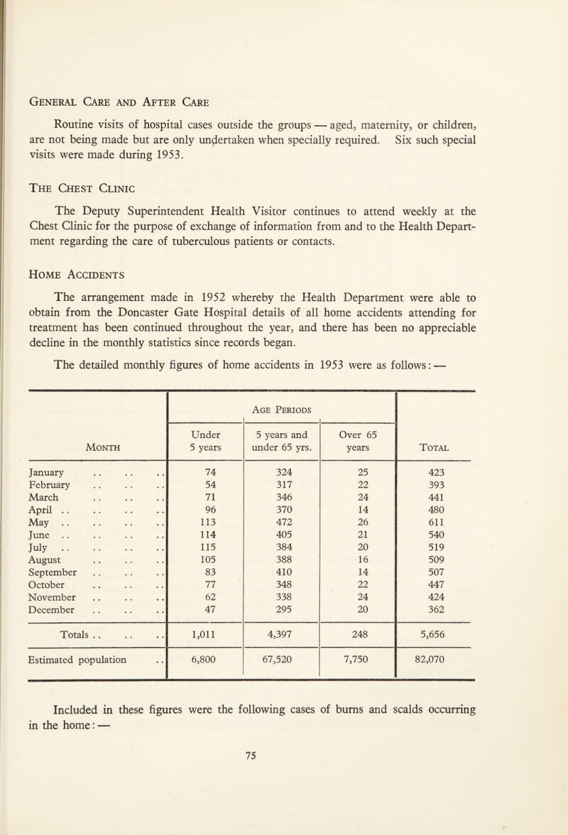 General Care and After Care Routine visits of hospital cases outside the groups — aged, maternity, or children, are not being made but are only undertaken when specially required. Six such special visits were made during 1953. The Chest Clinic The Deputy Superintendent Health Visitor continues to attend weekly at the Chest Clinic for the purpose of exchange of information from and to the Health Depart¬ ment regarding the care of tuberculous patients or contacts. Home Accidents The arrangement made in 1952 whereby the Health Department were able to obtain from the Doncaster Gate Hospital details of all home accidents attending for treatment has been continued throughout the year, and there has been no appreciable decline in the monthly statistics since records began. The detailed monthly figures of home accidents in 1953 were as follows: — Age Periods Under 5 years and Over 65 Month 5 years under 65 yrs. years Total January 74 324 25 423 February 54 317 22 393 March 71 346 24 441 April .. 96 370 14 480 May 113 472 26 611 June. 114 405 21 540 July. 115 384 20 519 August 105 388 16 509 September 83 410 14 507 October 77 348 22 447 November 62 338 24 424 December 47 295 20 362 Totals .. • • 1,011 4,397 248 5,656 Estimated population • • 6,800 67,520 7,750 82,070 Included in these figures were the following cases of bums and scalds occurring in the home: —