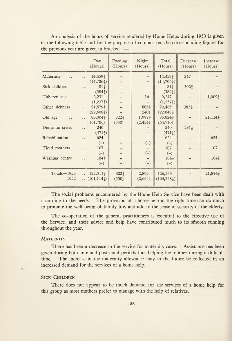 An analysis of the hours of service rendered by Home Helps during 1953 is given in the following table and for the purposes of comparison, the corresponding figures for the previous year are given in brackets: — Day (Hours) Evening (Hours) Night (Hours) Total (Hours) Decrease (Hours) Increase (Hours) Maternity 14,459| — — 14,459| 247 — (14,706*) — — (14,706|) Sick children 81f — — 8if 302f — (384|) — — (384*) Tuberculosis .. 2,231 — 16 2,247 — 1,009* (1,237*) — — (1,237*) Other sickness 21,579| — 885i 22,465 383| — (22,608|) — (240) (22,848f Old age 83,004| 822* 1,997* 85,824* — 21,114* (61,706) (550) (2,454) (64,710) Domestic crises 240 — — 240 231* — (471*) — — (471*) Rehabilitation 624 — — 624 — 624 (-) — (-) (-) Tired mothers 107 — — 107 — 107 (-) — (-) (-) Washing centre 184* — — 184* — 184* (-) (-) (-) (-) Totals—1953 1952 .. 122,511| (101,1144) 822i (550) 2,899 (2,694) 126,233 (104,358*) — 21,874* The social problems encountered by the Home Help Service have been dealt with according to the needs. The provision of a home help at the right time can do much to promote the well-being of family life, and add to the sense of security of the elderly. The co-operation of the general practitioners is essential to the effective use of the Service, and their advice and help have contributed much to its sftiooth running throughout the year. Maternity There has been a decrease in the service for maternity cases. Assistance has been given during both ante and post-natal periods thus helping the mother during a difficult time. The increase in the maternity allowance may in the future be reflected in an increased demand for the services of a home help. Sick Children There does not appear to be much demand for the services of a home help for this group as most mothers prefer to manage with the help of relatives.