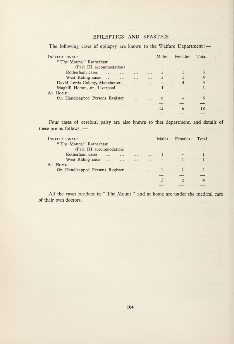 EPILEPTICS AND SPASTICS The following cases of epilepsy are known to the Welfare Department: — Institutional: Males Females Total “ The Mount,” Rotherham (Part III accommodation) Rotherham cases . 2 1 3 West Riding cases . 3 1 4 David Lewis Colony, Manchester — 4 4 Maghill Homes, nr. Liverpool . 1 — 1 At Home : On Handicapped Persons Register . 6 — 6 12 6 18 Four cases of cerebral palsy are also known to that department. and details of these are as follows: — Institutional: Males Females Total “ The Mount,” Rotherham (Part III accommodation) Rotherham cases . 1 — 1 West Riding cases — 1 1 At Home: On Handicapped Persons Register . 1 1 2 2 2 4 — —— — All the cases resident in “ The Mount ” and at home are under the medical care of their own doctors.