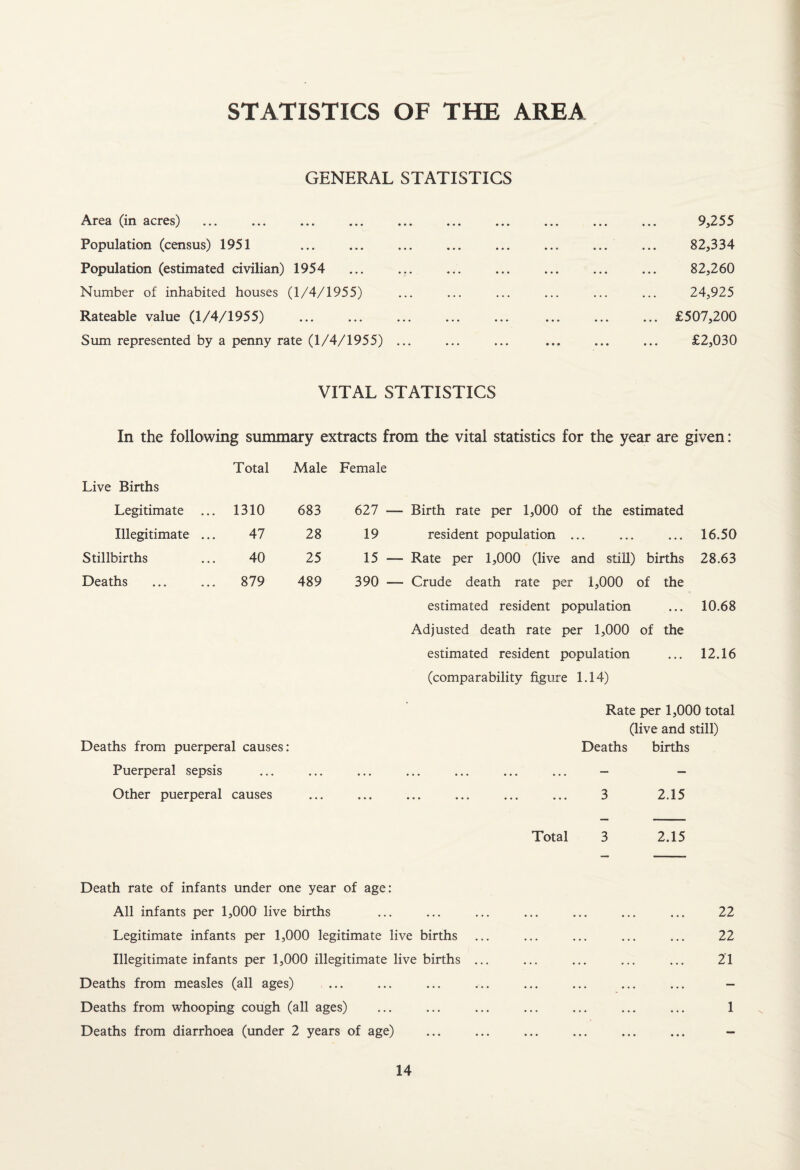 STATISTICS OF THE AREA GENERAL STATISTICS Area (in acres) ... . Population (census) 1951 Population (estimated civilian) 1954 Number of inhabited houses (1/4/1955) Rateable value (1/4/1955) Sum represented by a penny rate (1/4/1955) ... 9,255 82,334 82,260 24,925 ... £507,200 £2,030 VITAL STATISTICS In the following summary extracts from the vital statistics for the year are given: Total Male Female Live Births Legitimate ... 1310 683 627 — Birth rate per 1,000 of the estimated Illegitimate ... 47 28 19 resident population ... 16.50 Stillbirths 40 25 15 — Rate per 1,000 (live and still) births 28.63 Deaths 879 489 390 — Crude death rate per 1,000 of the estimated resident population ... 10.68 Adjusted death rate per 1,000 of the estimated resident population ... 12.16 (comparability figure 1.14) Rate per 1,000 total (live and still) Deaths from puerperal causes: Deaths births Puerperal sepsis ... ... ... ... ... ... ... - - Other puerperal causes ... ... ... ... ... ... 3 2.15 Total 3 2.15 Death rate of infants under one year of age: All infants per 1,000 live births Legitimate infants per 1,000 legitimate live births Illegitimate infants per 1,000 illegitimate live births Deaths from measles (all ages) Deaths from whooping cough (all ages) Deaths from diarrhoea (under 2 years of age) 22 22 21 1