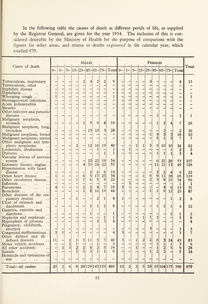 In the following table the causes of death at different perids of life, as supplied by the Registrar General, are given for the year 1954. The inclusion of this is con¬ sidered desirable by the Ministry of Health for the purpose of comparison with the figures for other areas, and relates to deaths registered in the calendar year, which totalled 879. Cause of death Mi \LES Fe MAL ES Total 0- 1- 5- 15- 25- 45- 65- 75- Total 0- 1- 5- 15- 25- 45- 65- 75- Total Tuberculosis, respiratory 2 4 2 1 9 4 4 13 Tuberculosis, other Syphilitic disease Diphtheria .. — Whooping cough .. 1 1 Meningococcal infections.. Acute poliomyelitis Measles Other infective and parasitic diseases .. 1 1 Malignant neoplasm, stomach .. _ _ _ 1 5 9 4 19 _ _ 1 2 4 7 26 Malignant neoplasm, lung, bronchus 15 10 3 28 _ ^„ mm 2 2 30 Malignant neoplasm, breast - 1 4 2 3 10 10 Malignant neoplasm, uterus - — 3 1 3 7 7 Other malignant and lym¬ phatic neoplasms _ . 1 12 16 19 48 . _ 1 1 3 9 10 10 34 82 Leukaemia, aleukaemia .. — — — — — — 1 — 1 — 1 — — — — — 1 2 3 Diabetes .. 1 1 — — — — - 1 1 1 3 4 Vascular lesions of nervous system _ 13 22 19 54 MM MM 6 21 26 53 107 Coronary disease, angina .. — — — — 4 33 24 22 83 — — — — — 11 21 13 45 128 Hypertension with heart disease __ _ . 2 6 6 14 — _ •M 2 2 4 8 22 Other heart disease 1 — — — 6 5 17 25 54 — — — 1 6 9 11 38 65 119 Other circulatory disease.. — — — 1 1 6 5 9 22 — — — — 2 3 8 21 34 56 Influenza .. 1 1 1 Pneumonia 4 — — — 1 2 4 7 18 3 — — — - — 4 6 13 31 Bronchitis .. — — — — 1 8 16 19 44 — — — — 1 1 9 12 23 67 Other diseases of the res¬ piratory system __ _ _ 1 _ __ 2 1 4 1 — — Ml 1 2 6 Ulcer of stomach and duodenum m. mmm 5 1 2 8 — mmm — 1 2 1 4 12 Gastritis, enteritis and diarrhoea.. _. mmm 1 1 _ MM r _ 1 1 2 Nephritis and nephrosis .. 1 1 - — — 1 1 3 — — 5 6 Hyperplasia of prostate .. 1 3 4 4 Pregnancy, childbirth, abortion 3 3 Congenital malformations.. 3 1 4 3 3 7 Other defined and ill- defined diseases 11 _ 2 1 3 11 5 7 40 3 1 2 2 8 3 24 43 83 Motor vehicle accidents — — 1 1 — — 1 — 3 — — — — — 1 1 1 3 6 All other accidents — 1 3 2 2 4 2 5 19 — — 1 — — 1 2 5 9 28 Suicide .. — — — 1 3 3 1 1 9 — — — — 1 2 2 — 5 14 Homicide and operations of war — Total—all causes 20 2 6 8 24 129 145 155 489 10 2 3 5 24 67 104 175 390 879