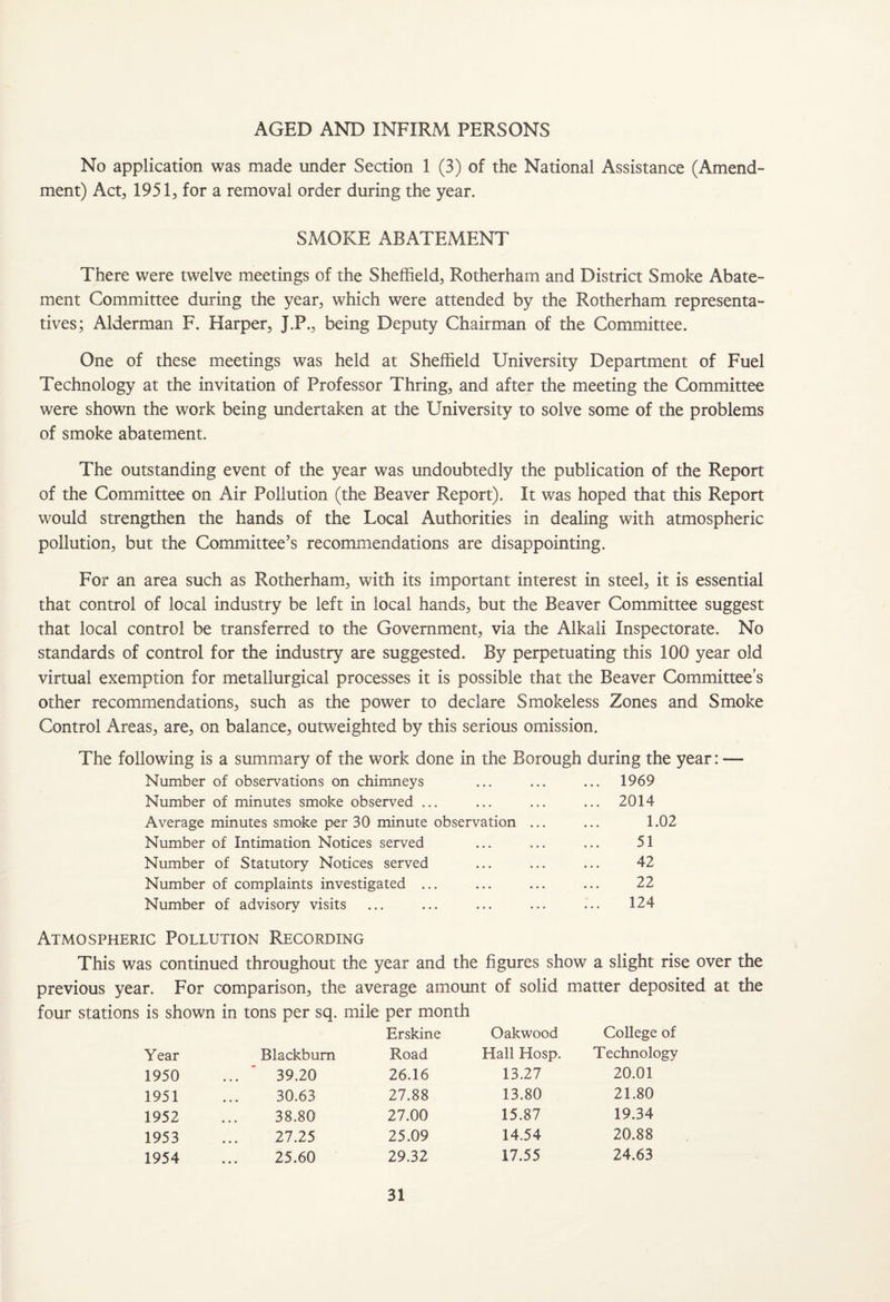 AGED AND INFIRM PERSONS No application was made under Section 1 (3) of the National Assistance (Amend¬ ment) Act, 1951, for a removal order during the year. SMOKE ABATEMENT There were twelve meetings of the Sheffield, Rotherham and District Smoke Abate¬ ment Committee during the year, which were attended by the Rotherham representa¬ tives; Alderman F. Harper, J.P., being Deputy Chairman of the Committee. One of these meetings was held at Sheffield University Department of Fuel Technology at the invitation of Professor Thring, and after the meeting the Committee were shown the work being undertaken at the University to solve some of the problems of smoke abatement. The outstanding event of the year was undoubtedly the publication of the Report of the Committee on Air Pollution (the Beaver Report). It was hoped that this Report would strengthen the hands of the Local Authorities in dealing with atmospheric pollution, but the Committee’s recommendations are disappointing. For an area such as Rotherham, with its important interest in steel, it is essential that control of local industry be left in local hands, but the Beaver Committee suggest that local control be transferred to the Government, via the Alkali Inspectorate. No standards of control for the industry are suggested. By perpetuating this 100 year old virtual exemption for metallurgical processes it is possible that the Beaver Committee’s other recommendations, such as the power to declare Smokeless Zones and Smoke Control Areas, are, on balance, outweighted by this serious omission. The following is a summary of the work done in the Borough during the year: — Number of observations on chimneys ... ... ... 1969 Number of minutes smoke observed ... ... ... ... 2014 Average minutes smoke per 30 minute observation ... ... 1.02 Number of Intimation Notices served ... ... ... 51 Number of Statutory Notices served ... ... ... 42 Number of complaints investigated ... ... ... ... 22 Number of advisory visits ... ... ... ... ... 124 Atmospheric Pollution Recording This was continued throughout the year and the figures show a slight rise over the previous year. For comparison, the average amount of solid matter deposited at the four stations is shown in tons per sq. mile per month Erskine Oakwood College of Year Blackburn Road Hall Hosp. Technology 1950 ... ' 39.20 26.16 13.27 20.01 1951 30.63 27.88 13.80 21.80 1952 38.80 27.00 15.87 19.34 1953 27.25 25.09 14.54 20.88 1954 25.60 29.32 17.55 24.63