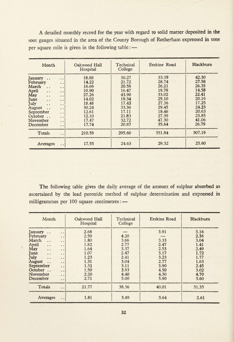 A detailed monthly record for the year with regard to solid matter deposited in the soot gauges situated in the area of the County Borough of Rotherham expressed in tons per square mile is given in the following table: — Month Oakwood Hall Hospital Technical College Erskine Road Blackburn January .. 18.88 30.27 33.39 42.30 February 14.22 21.72 28.74 27.58 March 16.66 20.58 26.21 26.35 April 10.90 16.47 19.78 14.58 May 27.26 43.90 33.02 22.41 June 14.02 19.34 25.10 20,16 July 18.48 17.43 27.36 17.25 August .. 30.24 33.36 29.45 24.23 September 12.61 17.11 18.46 20.63 October .. 12.10 21.83 27.39 23.85 November 17.47 32.72 47.30 41.06 December 17.74 20.87 35.64 26.79 Totals 210.58 295.60 351.84 307.19 Averages 17.55 24.63 29.32 25.60 The following table gives the daily average of the amount of sulphur absorbed as ascertained by the lead peroxide method of sulphur determination and expressed in milligrammes per 100 square centimetres: — Month Oakwood Hall Hospital Technical College Erskine Road Blackburn January .. 2.68 — 3.91 3.16 February 2.50 4.20 — 2.36 March 1.80 3.66 3.33 3.04 April 1.82 2.77 2.47 1.41 May 1.64 3.37 2.53 2.49 June 1.07 2.47 3.17 1.72 July 1.23 2.41 3.23 1.77 August .. 1.31 3.04 2.77 1.63 September 1.31 3.11 3.90 2.45 October .. 1.50 3.93 4.50 3.02 November 2.20 4.40 4.30 4.70 December 2.71 5.00 5.90 3.60 Totals 21.77 38.36 40.01 31.35 Averages 1.81 3.49 3.64 2.61