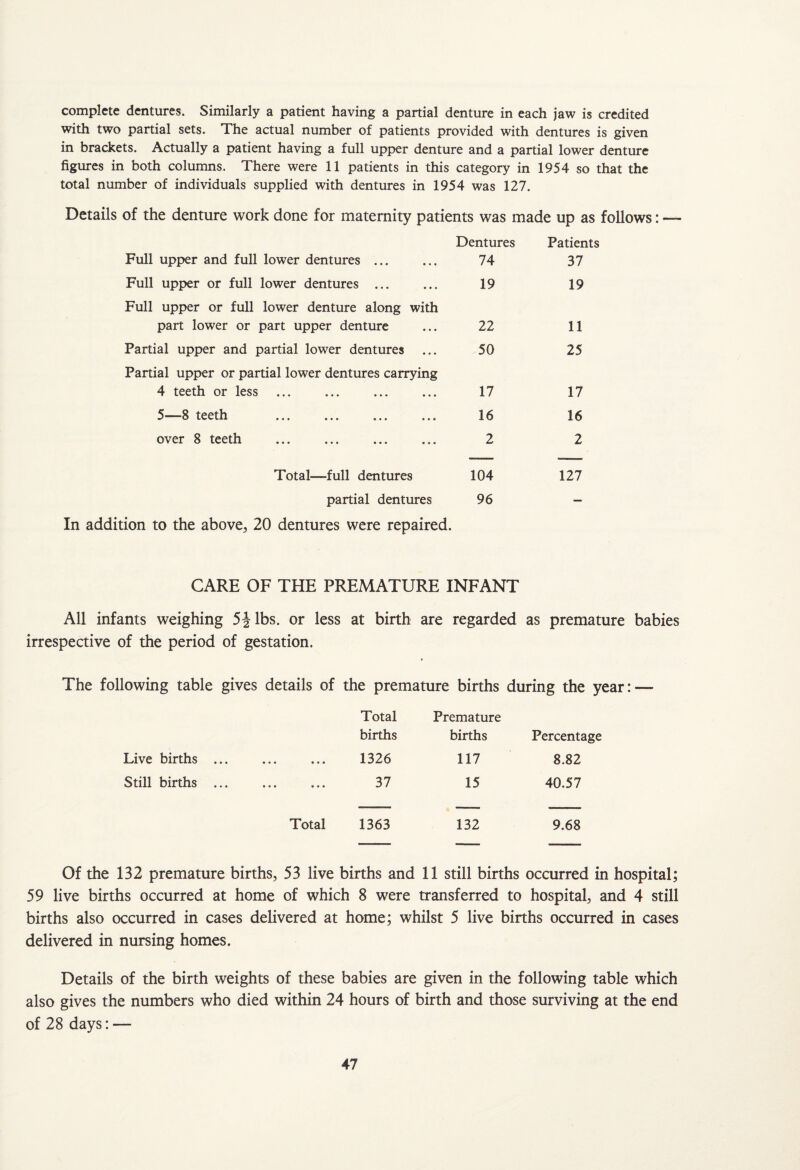 complete dentures. Similarly a patient having a partial denture in each jaw is credited with two partial sets. The actual number of patients provided with dentures is given in brackets. Actually a patient having a full upper denture and a partial lower denture figures in both columns. There were 11 patients in this category in 1954 so that the total number of individuals supplied with dentures in 1954 was 127. Details of the denture work done for maternity patients was made up as follows: — Full upper and full lower dentures ... Dentures 74 Patients 37 Full upper or full lower dentures ... 19 19 Full upper or full lower denture along with part lower or part upper denture 22 11 Partial upper and partial lower dentures 50 25 Partial upper or partial lower dentures carrying 4 teeth or less 17 17 5—8 teeth . 16 16 over 8 teeth . . 2 2 Total—full dentures 104 127 partial dentures 96 — In addition to the above, 20 dentures were repaired. CARE OF THE PREMATURE INFANT All infants weighing 5Jibs, or less at birth are regarded as premature babies irrespective of the period of gestation. The following table gives details of the premature births during the year: — Total Premature births births Percentage Live births ... 1326 117 8.82 Still births ... 37 15 40.57 Total 1363 132 9.68 Of the 132 premature births, 53 live births and 11 still births occurred in hospital; 59 live births occurred at home of which 8 were transferred to hospital, and 4 still births also occurred in cases delivered at home; whilst 5 live births occurred in cases delivered in nursing homes. Details of the birth weights of these babies are given in the following table which also gives the numbers who died within 24 hours of birth and those surviving at the end of 28 days: —