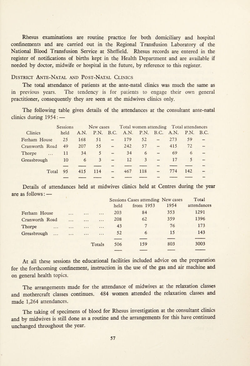 Rhesus examinations are routine practice for both domiciliary and hospital confinements and are carried out in the Regional Transfusion Laboratory of the National Blood Transfusion Service at Sheffield. Rhesus records are entered in the register of notifications of births kept in the Health Department and are available if needed by doctor, midwife or hospital in the future, by reference to this register. District Ante-Natal and Post-Natal Clinics The total attendance of patients at the ante-natal clinics was much the same as in previous years. The tendency is for patients to engage their own general practitioner, consequently they are seen at the midwives clinics only. The following table gives details of the attendances at the consultant ante-natal clinics during 1954: —- Sessions New cases Total women attending Total attendances Clinics held A.N. P.N. B.C. A.N. P.N. B.C. A.N. P.N. B.C. Ferham House 25 168 51 179 52 — 273 59 — Cranworth Road 49 207 55 242 57 — 415 72 — Thorpe 11 34 5 34 6 — 69 6 — Greasbrough 10 6 3 12 3 — 17 5 — Total 95 415 114 467 118 __ 774 142 — Details of attendances held at midwives clinics held at Centres during the year are as follows: — Sessions Cases attending New cases Total held from 1953 1954 attendances Ferham House • • • . 203 84 353 1291 Cranworth Road • • • . 208 62 359 1396 Thorpe • • • 43 7 76 173 Greasbrough • • * . 52 6 15 143 Totals 506 159 803 3003 At all these sessions the educational facilities included advice on the preparation for the forthcoming confinement, instruction in the use of the gas and air machine and on general health topics. The arrangements made for the attendance of midwives at the relaxation classes and mothercraft classes continues. 484 women attended the relaxation classes and made 1,264 attendances. The taking of specimens of blood for Rhesus investigation at the consultant clinics and by midwives is still done as a routine and the arrangements for this have continued unchanged throughout the year.