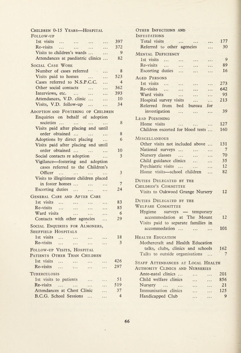 Children 0-15 Years—Hospital Follow-up 1st visits ... ... ... ... 397 Re-visits ... ... ... ... 372 Visits to children’s wards ... ... 9 Attendances at paediatric clinics ... 82 Social Case Work Number of cases referred ... 8 Visits paid to homes ... ... 523 Cases referred to N.S.P.C.C. ... 4 Other social contacts ... ... 362 Interviews, etc. ... ... ... 393 Attendances, V.D. clinic ... ... 10 Visits, V.D. follow-up ... ... 34 Adoption and Fostering of Children Enquiries on behalf of adoption societies ... ... ... ... 8 Visits paid after placing and until order obtained ... ... ... 8 Adoptions by direct placing ... 6 Visits paid after placing and until order obtained ... ... ... 10 Social contacts re adoption ... 3 Vigilance—fostering and adoption cases referred to the Children’s Officer ... ... ... ... 3 Visits to illegitimate children placed in foster homes ... ... ... 7 Escorting duties ... ... ... 24 General Care and After Care 1st visits ... ... ... ... 83 Re-visits ... ... ... ... 85 Ward visits ... ... ... 6 Contacts with other agencies ... 29 Social Enquiries for Almoners, Sheffield Hospitals 1st visits ... ... ... ... 18 Re-visits ... ... ... ... 3 Follow-up Visits, Hospital Patients Other Than Children 1st visits ... ... ... ... 426 Re-visits ... ... ... ... 297 Tuberculosis 1st visits to patients ... ... 51 Re-visits ... ... ... ... 519 Attendances at Chest Clinic ... 37 B.C.G. School Sessions ... ... 4 Other Infections and Infestations Total visits ... ... ... 177 Referred to other agencies ... 30 Mental Deficiency 1st visits ... ... ... ... 9 Re-visits ... ... ... ... 89 Escorting duties ... ... ... 16 Aged Persons 1st visits ... ... ... ... 273 Re-visits ... ... ... ... 642 Ward visits ... ... ... 95 Hospital survey visits ... ... 213 Referred from bed bureau for investigation ... ... ... 39 Lead Poisoning Home visits ... ... ... 127 Children escorted for blood tests ... 160 Miscellaneous Other visits not included above ... 131 National surveys ... ... ... 7 Nursery classes ... ... ... 70 Child guidance clinics ... ... 35 Psychiatric visits ... ... ... 12 Home visits—school children ... 82 Duties Delegated by the Children’s Committee Visits to Oakwood Grange Nursery 12 Duties Delegated by the Welfare Committee Hygiene surveys — temporary accommodation at The Mount 12 Visits paid to separate families in accommodation ... ... ... 101 Health Education Mothercraft and Health Education talks, clubs, clinics and schools 162 Talks to outside organisations ... 7 Staff Attendances at Local Health Authority Clinics and Nurseries Ante-natal clinics ... ... ... 201 Child welfare clinics ... ... 856 Nursery ... ... ... ... 21 Immunisation clinics ... ... 125 Handicapped Club ... ... 9