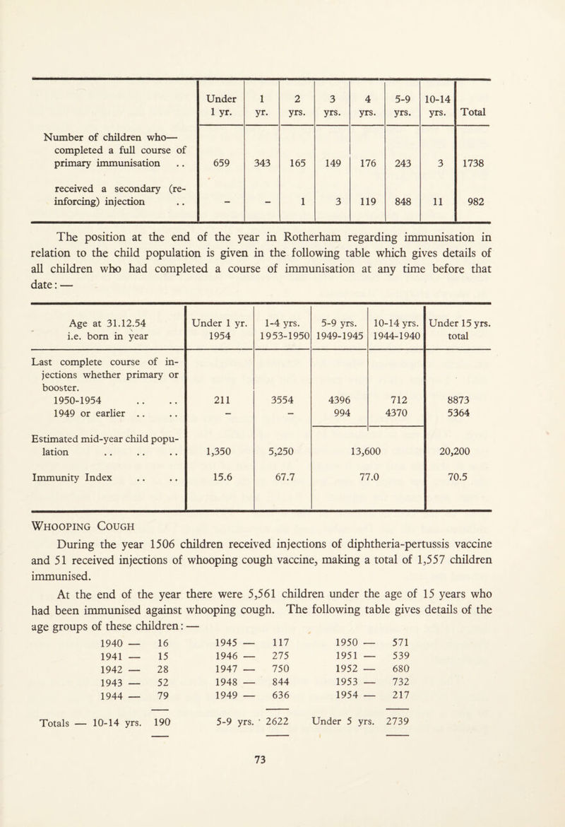 Under 1 2 3 4 5-9 10-14 1 yr. yr. yrs. yrs. yrs. yrs. yrs. Total Number of children who— completed a full course of primary immunisation 659 343 165 149 176 243 3 1738 received a secondary (re¬ inforcing) injection — — 1 3 119 848 11 982 The position at the end of the year in Rotherham regarding immunisation in relation to the child population is given in the following table which gives details of all children who had completed a course of immunisation at any time before that date: — Age at 31.12.54 V i.e. bom in year Under 1 yr. 1954 1-4 yrs. 1953-1950 5-9 yrs. 1949-1945 10-14 yrs. 1944-1940 Under 15 yrs. total Last complete course of in¬ jections whether primary or booster. 1950-1954 211 3554 4396 712 8873 1949 or earlier .. — — 994 4370 5364 Estimated mid-year child popu- lation 1,350 5,250 13,600 20,200 Immunity Index 15.6 67.7 77.0 70.5 Whooping Cough During the year 1506 children received injections of diphtheria-pertussis vaccine and 51 received injections of whooping cough vaccine, making a total of 1,557 children immunised. At the end of the year there were 5,561 children under the age of 15 years who had been immunised against whooping cough. The following table gives details of the age groups of these children: — 1940 — 16 1945 — 117 1950 — 571 1941 — 15 1946 — 275 1951 — 539 1942 — 28 1947 — 750 1952 — 680 1943 — 52 1948 — 844 1953 — 732 1944 — 79 1949 — 636 1954 — 217 Totals — 10-14 yrs. 190 5-9 yrs. * 2622 Under 5 yrs. 1 2739