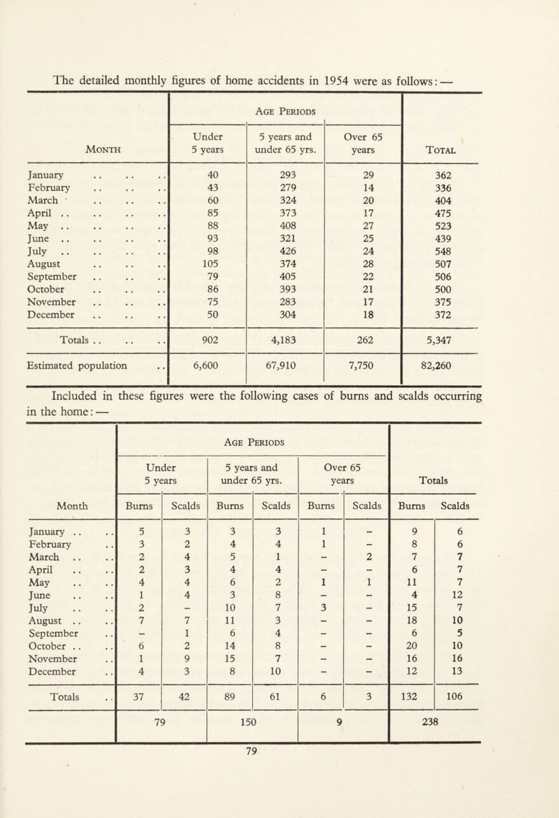The detailed monthly figures of home accidents in 1954 were as follows: — Age Periods Under 5 years and Over 65 Month 5 years under 65 yrs. years Total January 40 293 29 362 February 43 279 14 336 March 1 60 324 20 404 April. 85 373 17 475 May .. 88 408 27 523 June 93 321 25 439 July. 98 426 24 548 August 105 374 28 507 September 79 405 22 506 October 86 393 21 500 November 75 283 17 375 December 50 304 18 372 Totals .. 902 4,183 262 5,347 Estimated population 6,600 67,910 7,750 82,260 Included in these figures were the following cases of burns and scalds occurring in the home: — Month Age Periods Totals Un 5 y« der ^ars 5 year under s and 55 yrs. Ove yej r 65 irs Bums Scalds Burns Scalds Burns Scalds Burns Scalds January .. 5 3 3 3 1 — 9 6 February 3 2 4 4 1 — 8 6 March 2 4 5 1 — 2 7 7 April 2 3 4 4 — — 6 7 May 4 4 6 2 1 1 11 7 June 1 4 3 8 — — 4 12 July 2 — 10 7 3 — 15 7 August .. 7 7 11 3 — — 18 10 September — 1 6 4 — — 6 5 October .. 6 2 14 8 — — 20 10 November 1 9 15 7 — — 16 16 December 4 3 8 10 — — 12 13 Totals 37 42 89 61 6 3 132 106 79 150 9 238