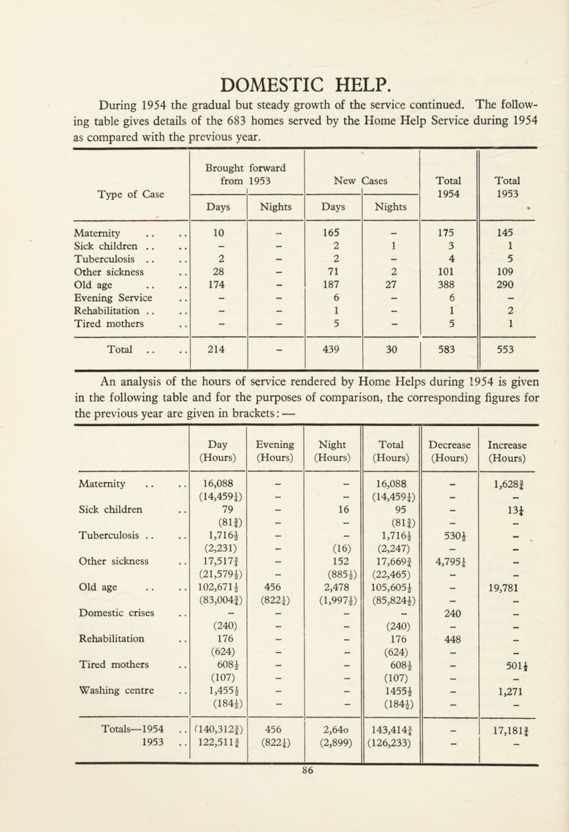 DOMESTIC HELP. During 1954 the gradual but steady growth of the service continued. The follow¬ ing table gives details of the 683 homes served by the Home Help Service during 1954 as compared with the previous year. Type of Case Brought from forward 1953 New Cases Total 1954 Total 1953 * Days Nights Days Nights Maternity 10 — 165 — 175 145 Sick children .. — — 2 1 3 1 Tuberculosis .. 2 — 2 — 4 5 Other sickness 28 — 71 2 101 109 Old age 174 — 187 27 388 290 Evening Service — — 6 — 6 — Rehabilitation .. — — 1 — 1 2 Tired mothers — — 5 — 5 1 Total 214 — 439 30 583 553 An analysis of the hours of service rendered by Home Helps during 1954 is given in the following table and for the purposes of comparison, the corresponding figures for the previous year are given in brackets: — Day (Hours) Evening (Hours) Night (Hours) Total (Hours) Decrease (Hours) Increase (Hours) Maternity 16,088 — — 16,088 — 1,6284 (14,4594) — — (14,4594) — — Sick children 79 — 16 95 — 134 (8 If) — — (8 If) — Tuberculosis .. 13716| — — 1,7164 5304 — (2,231) — (16) (2,247) — — Other sickness 17,517| — 152 17,6694 4,7954 — (21,579|) — (8854) (22,465) — — Old age 102,671| 456 2,478 105,6054 — 19,781 (83,004|) (8224) (1,9974) (85,8244) — — Domestic crises — — — — 240 — (240) — — (240) — — Rehabilitation 176 — — 176 448 — (624) — — (624) — — Tired mothers 608| — _ 6084 — 5014 (107) — — (107) — — Washing centre 1,455* — — 14554 — 1,271 (184|) — — (1844) — — Totals—1954 1953 .. 040,3121) 122,51 If 456 (822i) 2,64o (2,899) 143,4144 (126,233) — 17,1814