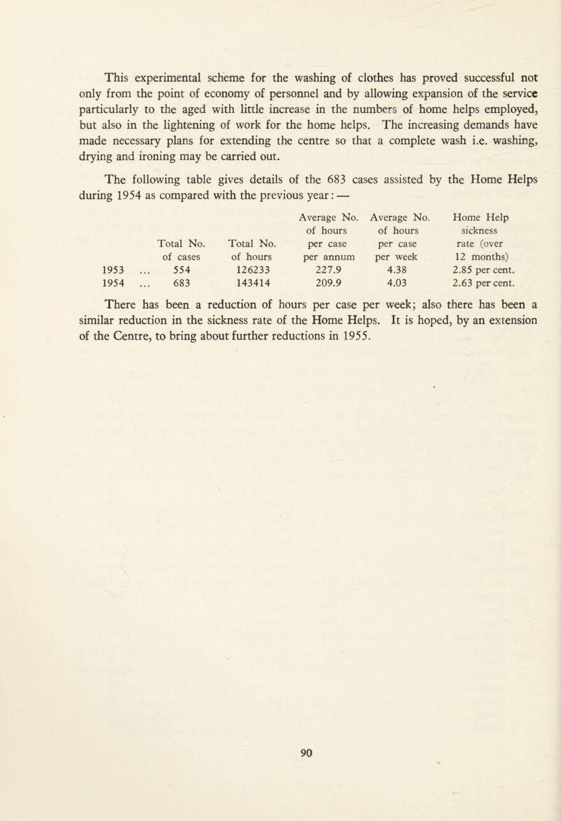 This experimental scheme for the washing of clothes has proved successful not only from the point of economy of personnel and by allowing expansion of the service particularly to the aged with little increase in the numbers of home helps employed, but also in the lightening of work for the home helps. The increasing demands have made necessary plans for extending the centre so that a complete wash i.e. washing, drying and ironing may be carried out. The following table gives details of the 683 cases assisted by the Home Helps during 1954 as compared with the previous year: — 1953 1954 Total No. of cases 554 683 Total No. of hours 126233 143414 Average No. of hours per case per annum 227.9 209.9 Average No. of hours per case per week 4.38 4.03 Home Help sickness rate (over 12 months) 2.85 per cent. 2.63 per cent. There has been a reduction of hours per case per week; also there has been a similar reduction in the sickness rate of the Home Helps. It is hoped, by an extension of the Centre, to bring about further reductions in 1955.