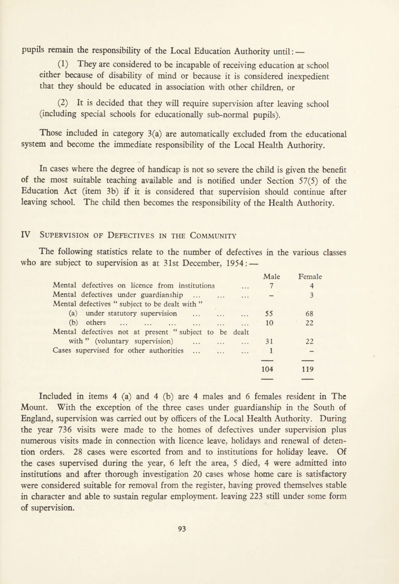 pupils remain the responsibility of the Local Education Authority until: — (1) They are considered to be incapable of receiving education at school either because of disability of mind or because it is considered inexpedient that they should be educated in association with other children, or (2) It is decided that they will require supervision after leaving school (including special schools for educationally sub-normal pupils). Those included in category 3(a) are automatically excluded from the educational system and become the immediate responsibility of the Local Health Authority. In cases where the degree of handicap is not so severe the child is given the benefit of the most suitable teaching available and is notified under Section 57(5) of the Education Act (item 3b) if it is considered that supervision should continue after leaving school. The child then becomes the responsibility of the Health Authority. IV Supervision of Defectives in the Community The following statistics relate to the number of defectives in the various classes who are subject to supervision as at 31st December, 1954: — Male Female Mental defectives on licence from institutions 7 4 Mental defectives under guardianship Mental defectives “ subject to be dealt with ” — 3 (a) under statutory supervision 55 68 (b) others . . Mental defectives not at present “ subject to be dealt 10 22 with ” (voluntary supervision) 31 22 Cases supervised for other authorities 1 — 104 119 Included in items 4 (a) and 4 (b) are 4 males and 6 females resident in The Mount. With the exception of the three cases under guardianship in the South of England, supervision was carried out by officers of the Local Health Authority. During the year 736 visits were made to the homes of defectives under supervision plus numerous visits made in connection with licence leave, holidays and renewal of deten¬ tion orders. 28 cases were escorted from and to institutions for holiday leave. Of the cases supervised during the year, 6 left the area, 5 died, 4 were admitted into institutions and after thorough investigation 20 cases whose home care is satisfactory were considered suitable for removal from the register, having proved themselves stable in character and able to sustain regular employment, leaving 223 still under some form of supervision.