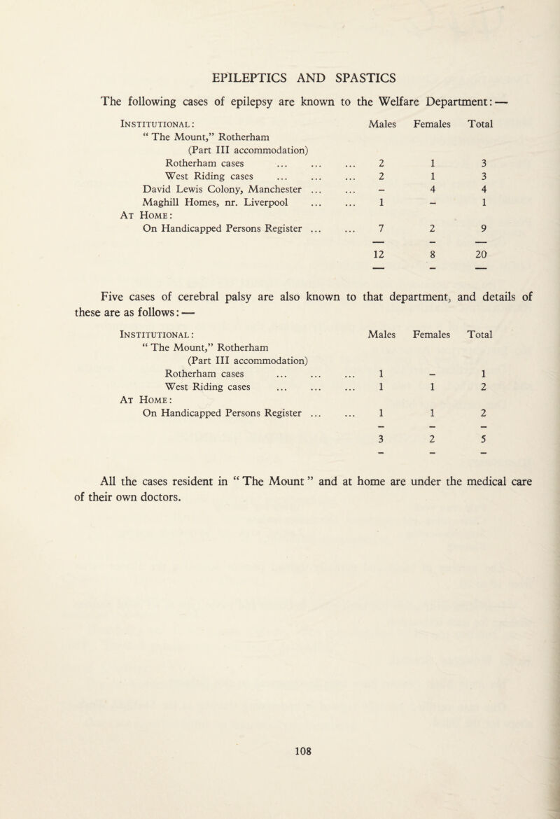 EPILEPTICS AND SPASTICS The following cases of epilepsy are known to the Welfare Department: — Institutional : Males Females Total “ The Mount,” Rotherham (Part III accommodation) Rotherham cases . 2 1 3 West Riding cases . 2 1 3 David Lewis Colony, Manchester . — 4 4 Maghill Homes, nr. Liverpool . 1 — 1 At Home: On Handicapped Persons Register . 7 2 9 — — — 12 8 20 — — — Five cases of cerebral palsy are also known to that department. and details of these are as follows: — Institutional : Males Females Total “ The Mount,” Rotherham (Part III accommodation) Rotherham cases . 1 — 1 West Riding cases . 1 1 2 At Home: On Handicapped Persons Register . . 1 1 2 3 2 5 — — — All the cases resident in “ The Mount ” and at home are under the medical care of their own doctors.