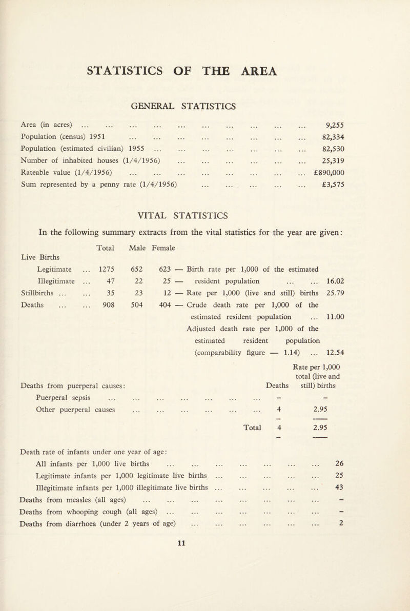 STATISTICS OF THE AREA GENERAL STATISTICS Area (in acres) Population (census) 1951 Population (estimated civilian) 1955 Number of inhabited houses (1/4/1956) Rateable value (1/4/1956) Sum represented by a penny rate (1/4/1956) 9,255 82,334 82,530 25,319 £890,000 £3,575 VITAL STATISTICS In the following summary extracts from the vital statistics for the year are given: Total Male Female Live Births Legitimate ... 1275 652 623 — Birth rate per 1,000 of the estimated Illegitimate 47 22 25 — resident population 16.02 Stillbirths ... 35 23 12 — Rate per 1,000 (live and still) births 25.79 Deaths 908 504 404 —- Crude death rate per 1,000 of the estimated resident population 11.00 Adjusted death rate per 1,000 of the estimated resident population (comparability figure — 1.14) ... 12.54 Rate per 1,000 total (live and Deaths from puerperal causes: Deaths still) births Puerperal sepsis ... ... ... ... ... ... ... - Other puerperal causes ... ... ... ... ... ... 4 Total 4 Death rate of infants under one year of age: All infants per 1,000 live births Legitimate infants per 1,000 legitimate live births Illegitimate infants per 1,000 illegitimate live births ... Deaths from measles (all ages) Deaths from whooping cough (all ages) Deaths from diarrhoea (under 2 years of age) 2.95 2.95 26 25 43 2