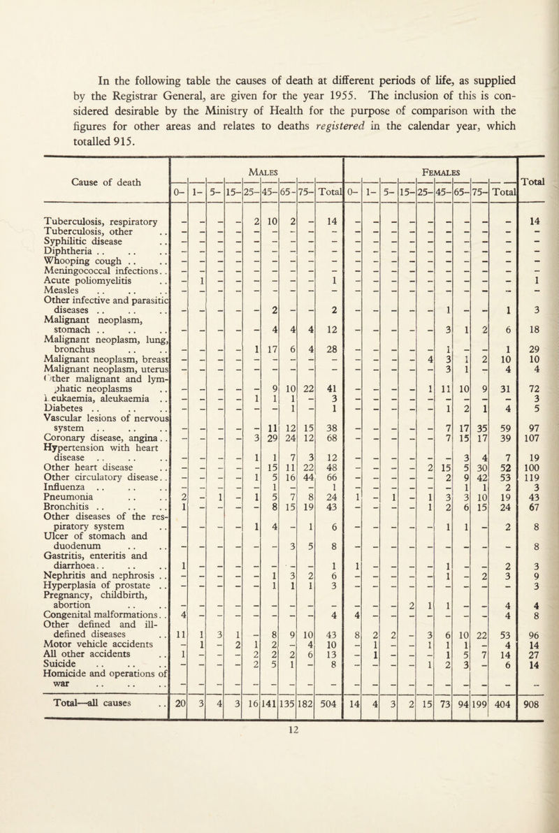 In the following table the causes of death at different periods of life, as supplied by the Registrar General, are given for the year 1955. The inclusion of this is con¬ sidered desirable by the Ministry of Health for the purpose of comparison with the figures for other areas and relates to deaths registered in the calendar year, which totalled 915. Cause of death M \LES Fe MAL ES Total 0- 1- 5- 15- 25- 45- 65- 75- Total 0- 1- 5- 15- 25- 45- 65- 75- Total Tuberculosis, respiratory 2 10 2 14 14 Tuberculosis, other Syphilitic disease Diphtheria .. — Whooping cough .. Meningococcal infections.. Acute poliomyelitis — 1 1* 1 Measles Other infective and parasitic diseases Malignant neoplasm, — — —* — — 2 •“ — 2 — — — — — 1 — — 1 3 stomach .. Malignant neoplasm, lung. — •— — — 4 4 4 12 — — — — 3 1 2 6 18 bronchus — — — — 1 17 6 4 28 — — — — — 1 — — 1 29 Malignant neoplasm, breast 4 3 1 2 10 10 Malignant neoplasm, uterus Other malignant and lym- 3 1 — 4 4 phatic neoplasms — — — — — 9 10 22 41 — — — — 1 11 10 9 31 72 1 eukaemia, aleukaemia .. — — — — 1 1 1 — 3 3 Diabetes Vascular lesions of nervous — — — — — — 1 — 1 — — — — 1 2 1 4 5 system — — — — — 11 12 15 38 — — — — — 7 17 35 59 97 Coronary disease, angina .. Hypertension with heart — — — — 3 29 24 12 68 — — — — — 7 15 17 39 107 disease — — — — 1 1 7 3 12 3 4 7 19 Other heart disease — — — — — 15 11 22 48 — — — — 2 15 5 30 52 100 Other circulatory disease.. — — — — 1 5 16 44 66 — — — — — 2 9 42 53 119 Influenza — — — — — 1 — — 1 — — — — — — 1 1 2 3 Pneumonia 2 — 1 — 1 5 7 8 24 1 — 1 — 1 3 3 10 19 43 Bronchitis Other diseases of the res- 1 — — — — 8 15 19 43 — — — — 1 2 6 15 24 67 piratory system Ulcer of stomach and — — — — 1 4 — 1 6 — — — — 1 1 — 2 8 duodenum Gastritis, enteritis and 3 5 8 8 diarrhoea.. 1 — — — — — ' — — 1 1 — — — — 1 — — 2 3 Nephritis and nephrosis .. — — — — — 1 3 2 6 — — — — — 1 — 2 3 9 Hyperplasia of prostate .. Pregnancy, childbirth. — — — ■— — 1 1 1 3 3 abortion 2 1 1 — — 4 4 Congenital malformations. . Other defined and ill- 4 4 4 4 8 defined diseases 11 1 3 1 — 8 9 10 43 8 2 2 — 3 6 10 22 53 96 Motor vehicle accidents — 1 — 2 1 2 — 4 10 — 1 — — 1 1 1 _ 4 14 All other accidents 1 — — — 2 2 2 6 13 — 1 — — — 1 5 7 14 27 Suicide Homicide and operations of — — — — 2 5 1 — 8 — — — — 1 2 3 — 6 14 war Total—all causes 20 3 4 3 16 141 135 182 504 14 4 3 2 15 73 94 199 404 908