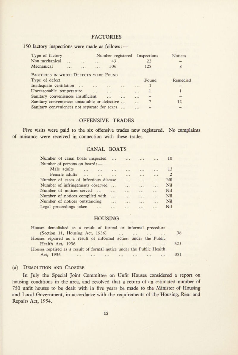 FACTORIES 150 factory inspections were made as follows: — Type of factory Number registered Inspections Non mechanical ... ... ... 43 22 Mechanical ... ... ... 306 128 Factories in which Defects were Found Type of defect Found Inadequate ventilation ... ... ... ... ... 1 Unreasonable temperature ... ... ... ... 1 Sanitary conveniences insufficient ... ... ... - Sanitary conveniences unsuitable or defective ... ... 7 Sanitary conveniences not separate for sexes ... ... - Notices 8 Remedied 1 12 OFFENSIVE TRADES Five visits were paid to the six offensive trades now registered. No complaints of nuisance were received in connection with these trades. CANAL BOATS Number of canal boats inspected 10 Number of persons on board: —- Male adults 13 Female adults 2 Number of cases of infectious disease Nil Number of infringements observed ... Nil Number of notices served Nil Number of notices complied with ... Nil Number of notices outstanding Nil Legal proceedings taken Nil HOUSING Houses demolished as a result of formal or informal procedure (Section 11, Housing Act, 1936) ... ... 36 Houses repaired as a result of informal action under the Public Health Act, 1936 ... ... 625 Houses repaired as a result of formal notice under the Public Health Act, 1936 ... ... 381 (a) Demolition and Closure In July the Special Joint Committee on Unfit Houses considered a report on housing conditions in the area, and resolved that a return of an estimated number of 750 unfit houses to be dealt with in five years be made to the Minister of Housing and Local Government, in accordance with the requirements of the Housing, Rent and Repairs Act, 1954.