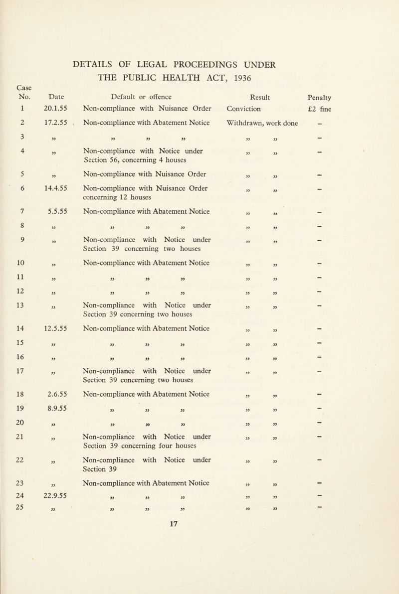 DETAILS OF LEGAL PROCEEDINGS UNDER THE PUBLIC HEALTH ACT, 1936 Case No. Date Default or offence Result Penalty 1 20.1.55 Non-compliance with Nuisance Order Conviction £2 fine 2 17.2.55 . Non-compliance with Abatement Notice Withdrawn, work done — 3 » 33 33 33 33 33 — 4 a Non-compliance with Notice under Section 56, concerning 4 houses 33 33 — 5 » Non-compliance with Nuisance Order 33 33 - 6 14.4.55 Non-compliance with Nuisance Order concerning 12 houses 33 33 — 7 5.5.55 Non-compliance with Abatement Notice 33 33 — 8 55 33 33 33 33 33 - 9 55 Non-compliance with Notice under Section 39 concerning two houses 33 33 — 10 55 Non-compliance with Abatement Notice 33 33 — 11 55 33 33 33 33 33 — 12 55 33 33 33 33 33 — 13 55 Non-compliance with Notice under Section 39 concerning two houses 33 33 — 14 12.5.55 Non-compliance with Abatement Notice 33 33 — 15 33 33 33 33 33 33 — 16 33 33 33 33 33 33 — 17 33 Non-compliance with Notice under Section 39 concerning two houses 33 33 — 18 2.6.55 Non-compliance with Abatement Notice 33 33 — 19 8.9.55 33 33 33 33 33 — 20 33 33 33 33 33 33 — 21 33 Non-compliance with Notice under Section 39 concerning four houses 33 33 — 22 33 Non-compliance with Notice under Section 39 33 33 — 23 33 Non-compliance with Abatement Notice 33 33 — 24 22.9.55 33 33 33 33 33 — 25 33 33 33 33 33 33 -