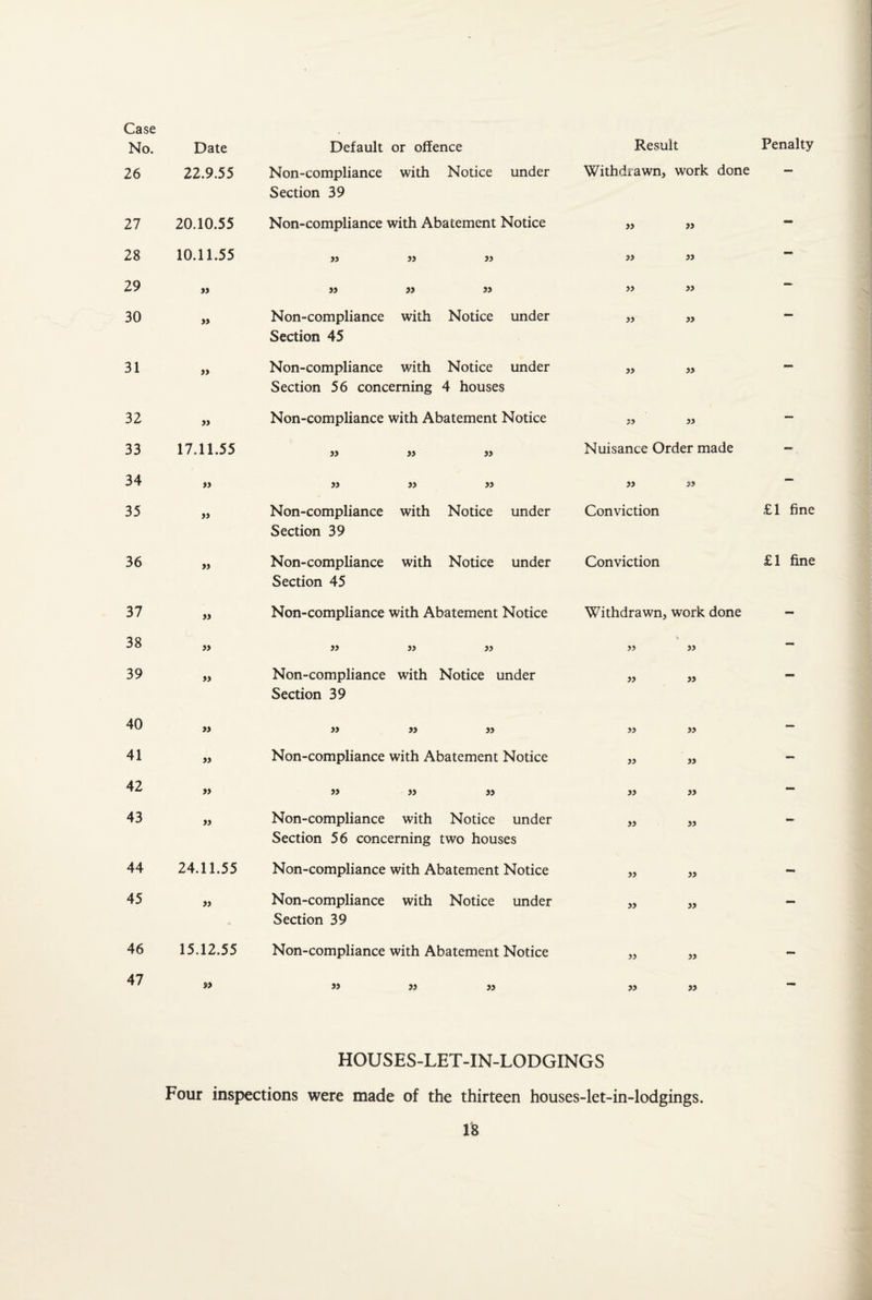 Case No. Date Default or offence Result Penalty 26 22.9.55 Non-compliance Section 39 with Notice under Withdrawn, work done 27 20.10.55 Non-compliance with Abatement Notice 99 39 - 28 10.11.55 )3 93 33 99 33 - 29 M 93 99 99 93 33 — 30 93 Non-compliance Section 45 with Notice under 33 39 — 31 99 Non-compliance with Notice under Section 56 concerning 4 houses 39 93 — 32 » Non-compliance with Abatement Notice 39 33 — 33 17.11.55 33 93 99 Nuisance Order made — 34 » 93 33 33 93 33 - 35 Non-compliance Section 39 with Notice under Conviction £1 fine 36 jj Non-compliance Section 45 with Notice under Conviction £1 fine 37 M Non-compliance with Abatement Notice Withdrawn, work done - 38 » 99 33 33 99 33 — 39 »> Non-compliance Section 39 with Notice under 99 33 — 40 » 33 93 33 39 39 — 41 » Non-compliance with Abatement Notice 33 33 — 42 93 99 99 33 39 33 — 43 93 Non-compliance with Notice under Section 56 concerning two houses 39 93 - 44 24.11.55 Non-compliance with Abatement Notice 99 93 - 45 » Non-compliance Section 39 with Notice under 39 39 — 46 15.12.55 Non-compliance with Abatement Notice 33 99 — 47 99 99 93 93 93 33 — HOUSES-LET-IN-LODGINGS Four inspections were made of the thirteen houses-let-in-lodgings.