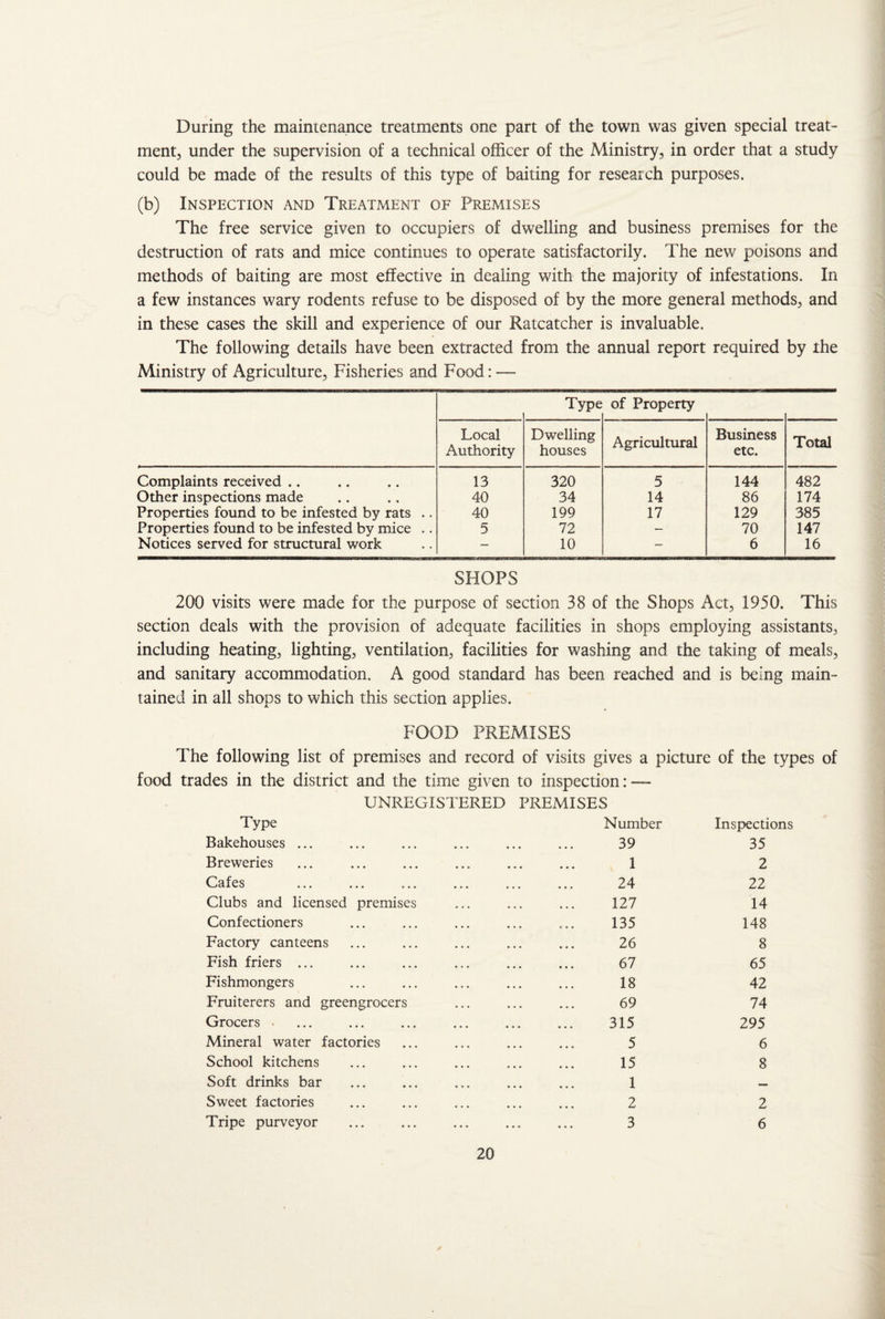 During the maintenance treatments one part of the town was given special treat¬ ment, under the supervision of a technical officer of the Ministry, in order that a study could be made of the results of this type of baiting for research purposes. (b) Inspection and Treatment of Premises The free service given to occupiers of dwelling and business premises for the destruction of rats and mice continues to operate satisfactorily. The new poisons and methods of baiting are most effective in dealing with the majority of infestations. In a few instances wary rodents refuse to be disposed of by the more general methods, and in these cases the skill and experience of our Ratcatcher is invaluable. The following details have been extracted from the annual report required by the Ministry of Agriculture, Fisheries and Food: — Type of Property Local Authority Dwelling houses Agricultural Business etc. Total Complaints received .. 13 320 5 144 482 Other inspections made 40 34 14 86 174 Properties found to be infested by rats .. 40 199 17 129 385 Properties found to be infested by mice .. 5 72 — 70 147 Notices served for structural work — 10 - 6 16 SHOPS 200 visits were made for the purpose of section 38 of the Shops Act, 1950. This section deals with the provision of adequate facilities in shops employing assistants, including heating, lighting, ventilation, facilities for washing and the taking of meals, and sanitary accommodation. A good standard has been reached and is being main¬ tained in all shops to which this section applies. FOOD PREMISES The following list of premises and record of visits gives a picture of the types of trades in the district and the time given to inspection: — UNREGISTERED PREMISES Type Number Inspections Bakehouses ... . 39 35 Breweries . 1 2 Cafes . 24 22 Clubs and licensed premises . 127 14 Confectioners . 135 148 Factory canteens . 26 8 Fish friers ... . 67 65 Fishmongers . 18 42 Fruiterers and greengrocers . 69 74 Grocers • . 315 295 Mineral water factories . 5 6 School kitchens . 15 8 Soft drinks bar . 1 — Sweet factories . 2 2 Tripe purveyor . 3 6