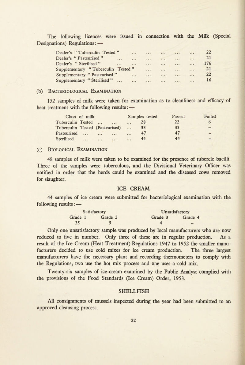 The following licences were issued in connection with the Milk (Special Designations) Regulations: — Dealer’s “Tuberculin Tested” ... ... ... ... ... 22 Dealer’s “Pasteurised” ... ... ... ... ... ... 21 Dealer’s “Sterilised” ... ... ... ... ... ... 176 Supplementary “Tuberculin Tested” ... ... ... ... 21 Supplementary “ Pasteurised ” ... ... ... ... ... 22 Supplementary “ Sterilised ” ... ... ... ... ... ... 16 (b) Bacteriological Examination 152 samples of milk were taken for examination as to cleanliness and efficacy of heat treatment with the following results: — Class of milk Samples tested Passed Failed Tuberculin Tested ... • • . 28 22 6 Tuberculin Tested (Pasteurised) • • • 33 33 — Pasteurised • • • 47 47 - Sterilised • • • 44 44 — (c) Biological Examination 48 samples of milk were taken to be examined for the presence of tubercle bacilli. Three of the samples were tuberculous, and the Divisional Veterinary Officer was notified in order that the herds could be examined and the diseased cows removed for slaughter. ICE CREAM 44 samples of ice cream were submitted for bacteriological examination with the following results: — Satisfactory Unsatisfactory Grade 1 Grade 2 Grade 3 Grade 4 35 5 4 Only one unsatisfactory sample was produced by local manufacturers who are now reduced to five in number. Only three of these are in regular production. As a result of the Ice Cream (Heat Treatment) Regulations 1947 to 1952 the smaller manu¬ facturers decided to use cold mixes for ice cream production. The three largest manufacturers have the necessary plant and recording thermometers to comply with the Regulations, two use the hot mix process and one uses a cold mix. Twenty-six samples of ice-cream examined by the Public Analyst complied with the provisions of the Food Standards (Ice Cream) Order, 1953. SHELLFISH All consignments of mussels inspected during the year had been submitted to an approved cleansing process.