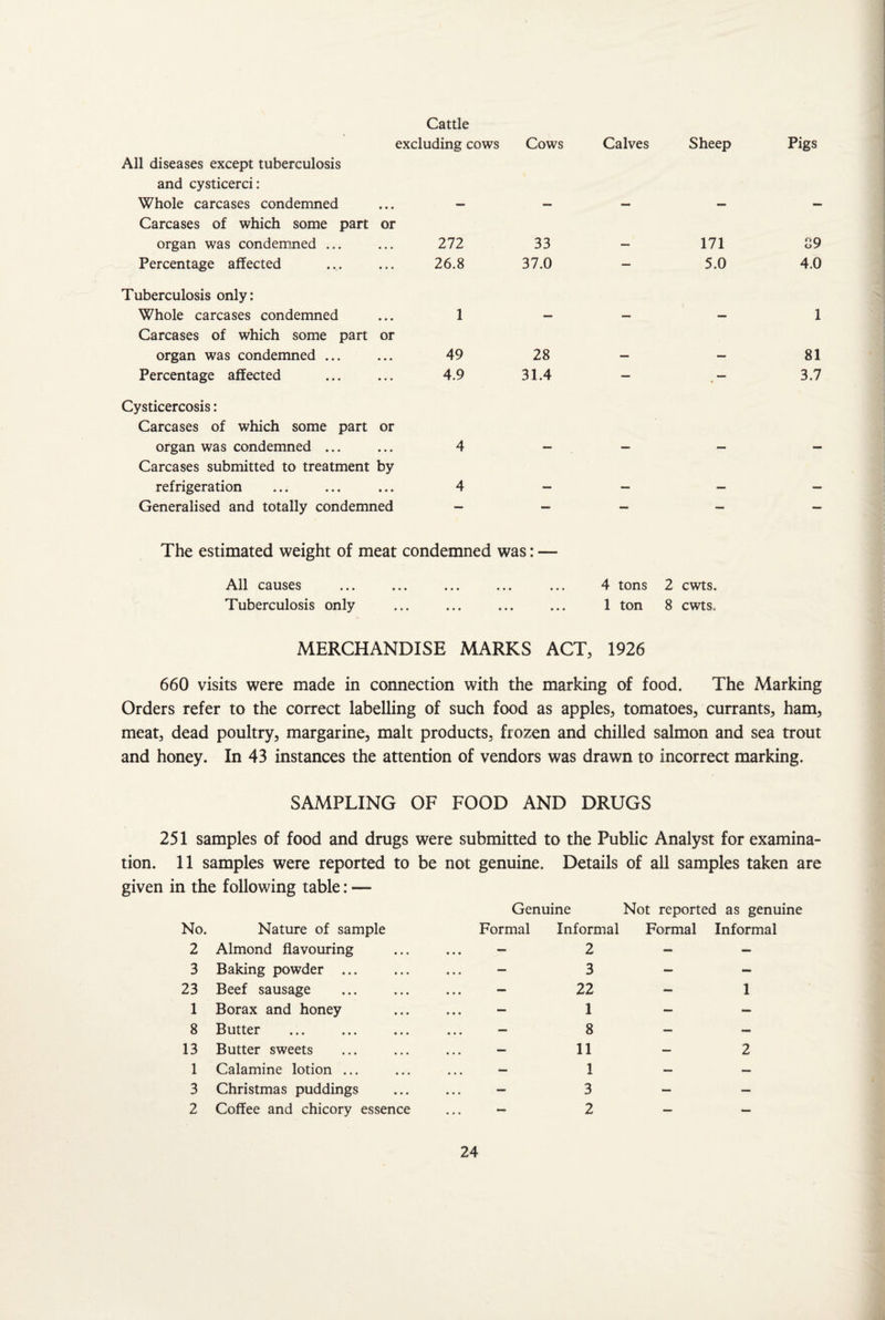 Cattle excluding cows Cows Calves Sheep Pigs All diseases except tuberculosis and cysticerci: Whole carcases condemned Carcases of which some part or organ was condemned ... 272 33 171 89 Percentage affected 26.8 37.0 — 5.0 4.0 Tuberculosis only: Whole carcases condemned 1 1 Carcases of which some part or organ was condemned ... 49 28 81 Percentage affected 4.9 31.4 — — 3.7 Cysticercosis: Carcases of which some part or organ was condemned ... 4 Carcases submitted to treatment by refrigeration 4 , Generalised and totally condemned — — — — — The estimated weight of meat condemned was: — All causes Tuberculosis only 4 tons 1 ton 2 cwts. 8 cwts. MERCHANDISE MARKS ACT, 1926 660 visits were made in connection with the marking of food. The Marking Orders refer to the correct labelling of such food as apples, tomatoes, currants, ham, meat, dead poultry, margarine, malt products, frozen and chilled salmon and sea trout and honey. In 43 instances the attention of vendors was drawn to incorrect marking. SAMPLING OF FOOD AND DRUGS 251 samples of food and drugs were submitted to the Public Analyst for examina¬ tion. 11 samples were reported to be not genuine. Details of all samples taken are given in the following table: — No. Nature of sample 2 Almond flavouring 3 Baking powder ... 23 Beef sausage 1 Borax and honey 8 Butter 13 Butter sweets 1 Calamine lotion ... 3 Christmas puddings 2 Coffee and chicory essence Genuine Formal Informal 2 3 22 1 8 11 1 3 2 Not reported as genuine Formal Informal 1 2