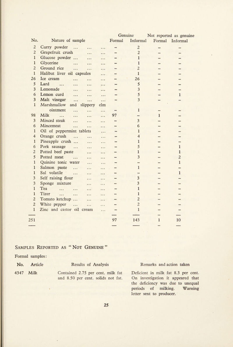 Genuine Not reported as genuine No. Nature of sample Formal Informal Formal Informal 2 Curry powder • • • — 2 — — 2 Grapefruit crush • • • — 2 — — 1 Glucose powder ... • • • — 1 — — 1 Glycerine • • • - 1 — — 2 Ground rice • • • — 2 — — 1 Halibut liver oil capsules — 1 — — 26 Ice cream • • • — 26 — — 5 Lard . • • • — 5 — — 3 Lemonade • • • — 3 — — 6 Lemon curd • » * — 5 — 1 3 Malt vinegar • • • — 3 — — 1 Marshmallow and slippery elm ointment • • • — 1 — — 98 Milk . • • • 97 — 1 — 3 Minced steak • • • — 3 — — 6 Mincemeat • • • — 6 — — 1 Oil of peppermint tablets — 1 — — 4 Orange crush • • • — 4 — — 1 Pineapple crush ... • • • — 1 — — 6 Pork sausage • * . — 5 — 1 2 Potted beef paste • • ♦ — 1 — 1 5 Potted meat • • • — 3 — 2 1 Quinine tonic water • • • — — — 1 1 Salmon paste • • • — 1 — — 1 Sal volatile • • • — — — 1 3 Self raising flour • . • — 3 — — 3 Sponge mixture • • • — 3 — — 1 Tea . • • • — 1 — — 1 Tizer . • • • — 1 — — 2 Tomato ketchup ... • • . — 2 — — 2 White pepper . . . — 2 — — 1 Zinc and castor oil cream — 1 — — 251 97 143 1 10 Samples Reported as “ Not Genuine ” Formal samples: No. Article Results of Analysis Remarks and action taken 4347 Milk Contained 2.75 per cent, milk fat Deficient in milk fat 8.3 per cent. and 8.50 per cent, solids not fat. On investigation it appeared that the deficiency was due to unequal • periods of milking. Warning letter sent to producer.