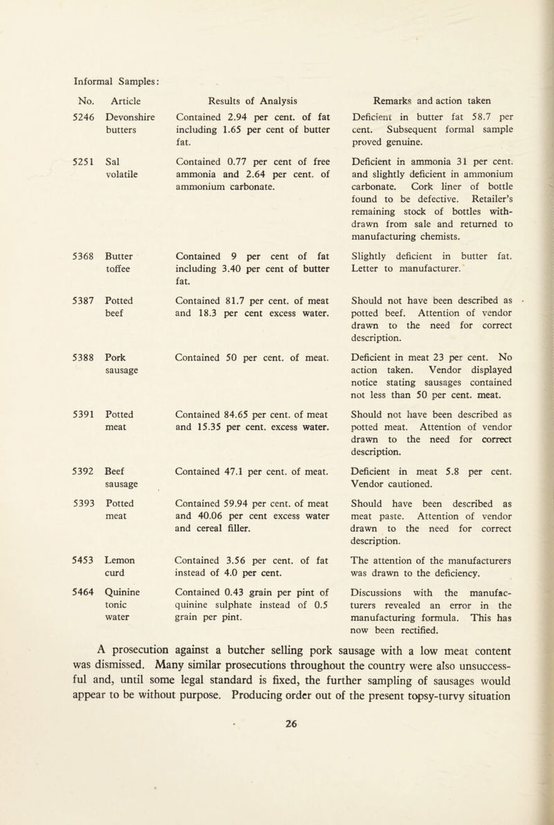 Informal Samples: No. Article Results of Analysis 5246 Devonshire butters Contained 2.94 per cent, of fat including 1.65 per cent of butter fat. 5251 Sal volatile Contained 0.77 per cent of free ammonia and 2.64 per cent, of ammonium carbonate. 5368 Butter toffee Contained 9 per cent of fat including 3.40 per cent of butter fat. 5387 Potted beef Contained 81.7 per cent, of meat and 18.3 per cent excess water. 5388 Pork sausage Contained 50 per cent, of meat. 5391 Potted meat Contained 84.65 per cent, of meat and 15.35 per cent, excess water. 5392 Beef sausage Contained 47.1 per cent, of meat. 5393 Potted meat Contained 59.94 per cent, of meat and 40.06 per cent excess water and cereal filler. 5453 Lemon curd Contained 3.56 per cent, of fat instead of 4.0 per cent. 5464 Quinine tonic water Contained 0.43 grain per pint of quinine sulphate instead of 0.5 grain per pint. Remarks and action taken Deficient in butter fat 58.7 per cent. Subsequent formal sample proved genuine. Deficient in ammonia 31 per cent, and slightly deficient in ammonium carbonate. Cork liner of bottle found to be defective. Retailer’s remaining stock of bottles with¬ drawn from sale and returned to manufacturing chemists. Slightly deficient in butter fat. Letter to manufacturer. Should not have been described as potted beef. Attention of vendor drawn to the need for correct description. Deficient in meat 23 per cent. No action taken. Vendor displayed notice stating sausages contained not less than 50 per cent. meat. Should not have been described as potted meat. Attention of vendor drawn to the need for correct description. Deficient in meat 5.8 per cent. Vendor cautioned. Should have been described as meat paste. Attention of vendor drawn to the need for correct description. The attention of the manufacturers was drawn to the deficiency. Discussions with the manufac¬ turers revealed an error in the manufacturing formula. This has now been rectified. A prosecution against a butcher selling pork sausage with a low meat content was dismissed. Many similar prosecutions throughout the country were also unsuccess¬ ful and, until some legal standard is fixed, the further sampling of sausages would appear to be without purpose. Producing order out of the present topsy-turvy situation