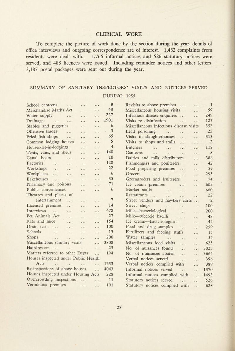 CLERICAL WORK To complete the picture of work done by the section during the year, details of office interviews and outgoing correspondence are of interest, 1,482 complaints from residents were dealt with. 1,766 informal notices and 526 statutory notices were served, and 488 licences were issued. Including reminder notices and other letters, 3,187 postal packages were sent out during the year. SUMMARY OF SANITARY INSPECTORS’ VISITS AND NOTICES SERVED DURING 1955 School canteens ... ... ... 8 Merchandise Marks Act ... ... 43 Water supply ... ... ... 227 Drainage ... ... ... ••• 1901 Stables and piggeries ... ... 6 Offensive trades ... ... ... 5 Fried fish shops ... ... ... 65 Common lodging houses ... ... 5 Houses-let-in-lodgings ... ... 4 Tents, vans, and sheds ... ... 140 Canal boats ... ... ... 10 Factories ... ... ... ... 128 Workshops ... ... ... ... 22 Workplaces ... ... ... ... 6 Bakehouses ... ... ... ... 35 Pharmacy and poisons ... ... 71 Public conveniences ... ... 6 Theatres and places of entertainment ... ... ... 7 Licensed premises ... ... ... 14 Interviews ... ... ... ... 678 Pet Animals Act ... ... ... 27 Rats and mice ... ... ... 154 Drain tests ... ... ... ... 100 Schools ... ... ... ... 13 Shops ... ... ... ... 200 Miscellaneous sanitary visits ... 3808 Hairdressers ... ... ... ... 23 Matters referred to other Depts ... 194 Houses inspected under Public Health Acts ... ... ... ... 1233 Re-inspections of above houses ... 4043 Houses inspected under Housing Acts 228 Overcrowding inspections ... ... 11 Verminous premises ... ... 191 Revisits to above premises ... 1 Miscellaneous housing visits 59 Infectious disease enquiries ... 249 Visits re disinfection 123 Miscellaneous infectious disease visits 352 Lead poisoning 25 Visits to slaughterhouses 313 Visits to shops and stalls ... 2 Butchers 118 Canteens 8 Dairies and milk distributors 386 Fishmongers and poulterers 42 Food preparing premises 59 Grocers 295 Greengrocers and fruiterers 74 Ice cream premises 605 Market stalls 660 Restaurants 22 Street vendors and hawkers carts 2 Sweet shops 100 Milk—bacteriological 200 Milk—tubercle bacilli . . 48 Ice cream—bacteriological 44 Food and drug samples 259 Fertilizers and feeding stuffs 15 Water samples 54 Miscellaneous food visits 625 No. of nuisances found 3025 No. of nuisances abated 3664 Verbal notices served 396 Verbal notices complied with 389 Informal notices served 1370 Informal notices complied with 1493 Statutory notices served 526 Statutory notices complied with 628