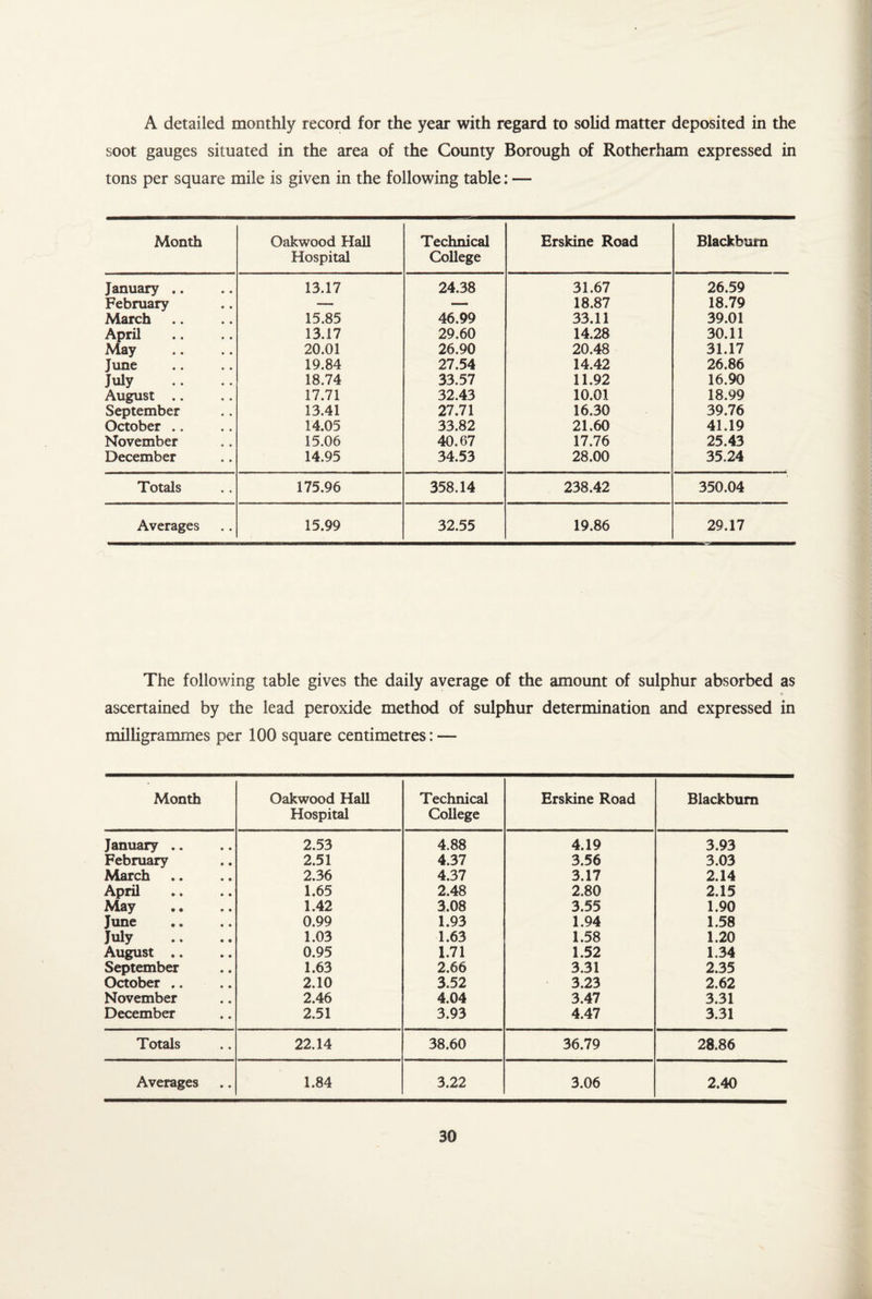 A detailed monthly record for the year with regard to solid matter deposited in the soot gauges situated in the area of the County Borough of Rotherham expressed in tons per square mile is given in the following table: — Month Oakwood Hall Hospital Technical College Erskine Road Blackburn January .. 13.17 24.38 31.67 26.59 February — — 18.87 18.79 March 15.85 46.99 33.11 39.01 April 13.17 29,60 14.28 30.11 May 20.01 26.90 20.48 31.17 June 19.84 27.54 14.42 26.86 July 18.74 33.57 11.92 16.90 August .. 17.71 32.43 10.01 18.99 September 13.41 27.71 16.30 39.76 October .. 14.05 33.82 21.60 41.19 November 15.06 40.67 17.76 25.43 December 14.95 34.53 28.00 35.24 Totals 175.96 358.14 238.42 350.04 Averages 15.99 32.55 19.86 29.17 The following table gives the daily average of the amount of sulphur absorbed as % ascertained by the lead peroxide method of sulphur determination and expressed in milligrammes per 100 square centimetres: — Month Oakwood Hall Technical Erskine Road Blackburn Hospital College January .. • • 2.53 4.88 4.19 3.93 February « • 2.51 4.37 3.56 3.03 March • • 2.36 4.37 3.17 2.14 April • • 1.65 2.48 2.80 2.15 May • • 1.42 3.08 3.55 1.90 June • • 0.99 1.93 1.94 1.58 July • • 1.03 1.63 1.58 1.20 August .. • • 0.95 1.71 1.52 1,34 September • • 1.63 2.66 3.31 2.35 October .. • • 2.10 3.52 3.23 2.62 November • • 2.46 4.04 3.47 3.31 December • • 2.51 3.93 4.47 3.31 Totals 0 • 22.14 38.60 36.79 28.86 Averages • • 1.84 3.22 3.06 2.40
