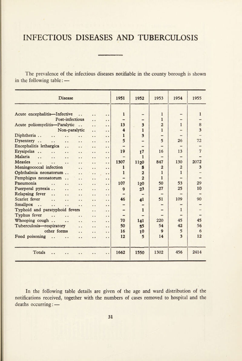 INFECTIOUS DISEASES AND TUBERCULOSIS The prevalence of the infectious diseases notifiable in the county borough is shown in the following table: — Disease 1951 1952 1953 1954 1955 Acute encephalitis—Infective 1 1 1 Post-infectious - - 1 — - Acute poliomyelitis—Paralytic .. 13 3 2 1 8 Non-paralytic 4 1 1 — 3 Diphtheria .. 1 3 - — - Dysentery .. 5 - 5 26 72 Encephalitis lethargica — - - - — Erysipelas .. 19 17 16 13 7 Malaria — 1 - — - Measles 1307 1120 847 130 2072 Meningococcal infection 1 5 2 2 3 Ophthalmia neonatorum .. .. .... 1 2 1 1 - Pemphigus neonatorum .. - 2 1 - — Pneumonia 107 120 50 53 29 Puerperal pyrexia .. 9 23 27 25 10 Relapsing fever - - — — - Scarlet fever 46 41 51 109 90 Smallpox .. — - - — - Typhoid and paratyphoid fevers - 1 - 1 - Typhus fever — — - - — Whooping cough .. 70 141 220 45 45 Tuberculosis—respiratory 50 55 54 42 56 other forms 16 10 9 5 6 Food poisoning 12 5 14 3 12 Totals • • • • •• •• •• 1662 1550 1302 456 2414 In the following table details are given of the age and ward distribution of the notifications received., together with the numbers of cases removed to hospital and the deaths occurring: —