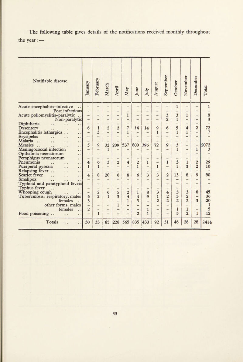 The following table gives details of the notifications received monthly throughout the year: — Notifiable disease January j February March April May June 3 August September October November December Total Acute encephalitis-infective — — — — — — — — 1 — — 1 Post infectious Acute poliomyelitis-paralytic .. — — - - 1 — - - 3 3 1 - 8 Non-paralytic 2 1 - - 3 Diphtheria - Dysentery 6 1 2 2 7 14 14 9 6 5 4 2 72 Encephalitis lethargica .. — 3 - - 1 - 1 — 1 1 _ 7 Erysipelas — — - - _ - - - - — — - - Malaria .. - Measles .. 5 9 32 209 537 o o 00 396 72 9 3 — — 2072 Meningococcal infection - - 1 — - _ — — — 1 — 1 3 Opthalmia neonatorum - - Pemphigus neonatorum — - - — — — - - - — — - - Pneumonia 4 6 3 2 4 2 1 — 1 3 1 2 29 Puerperal pyrexia 1 1 - — — 1 — 1 — 1 3 2 10 Relapsing fever .. Scarlet fever 4 8 20 6 8 6 3 3 2 13 8 9 90 Smallpox Typhoid and paratyphoid fevers Typhus fever Whooping cough - 2 6 5 2 1 8 3 4 3 3 8 45 Tuberculosis: respiratory, males 5 2 1 3 4 4 9 1 2 3 2 — 36 females 3 — — _ 1 5 — 2 2 2 2 3 20 other forms, males — — - 1 1 females 2 — — — — — 1 — — 1 1 - 5 Food poisoning . . — 1 - — — 2 1 - - 5 2 1 12 Totals 30 33 65 228 565 835 433 92 31 46 28 28 2414