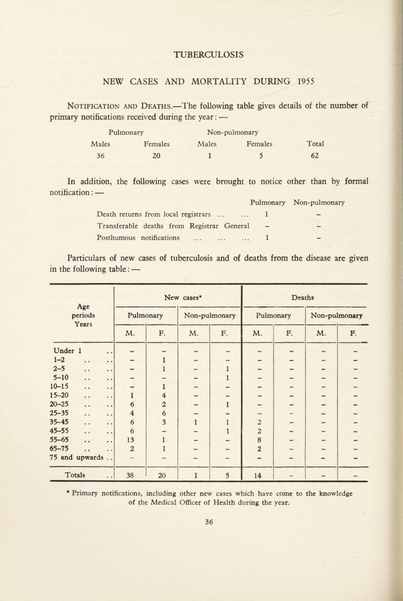 TUBERCULOSIS NEW CASES AND MORTALITY DURING 1955 Notification and Deaths.—The following table gives details of the number of primary notifications received during the year: — Pulmonary Males Females Non-pulmonary Males Females Total 36 20 1 5 62 In addition, the following cases were brought to notice other than by formal notification: — Pulmonary Non-pulmonary Death returns from local registrars ... ... 1 - Transferable deaths from Registrar General - - Posthumous notifications ... ... ... 1 - Particulars of new cases of tuberculosis and of deaths from the disease are given in the following table: — New cases* Deaths Age periods Pulmonary N on-pulmonary Pulmonary Non-pulmonary Years M. F. M. F. M. F. M. F. Under 1 1-2 2-5 - 1 1 — — — - — — 1 _ 5-10 — — — 1 — — — — 10-15 — 1 — — — — — — 15-20 1 4 — — — — — — 20-25 6 2 - 1 — — — — 25-35 4 6 — — — - — — 35-45 6 3 1 1 2 — — — 45-55 6 — — 1 2 — — — 55-65 13 1 — — 8 — — — 65-75 2 1 — — 2 — — — 75 and upwards .. - — — — — — — — Totals 38 20 1 5 14 — — — * Primary notifications, including other new cases which have come to the knowledge of the Medical Officer of Health during the year.