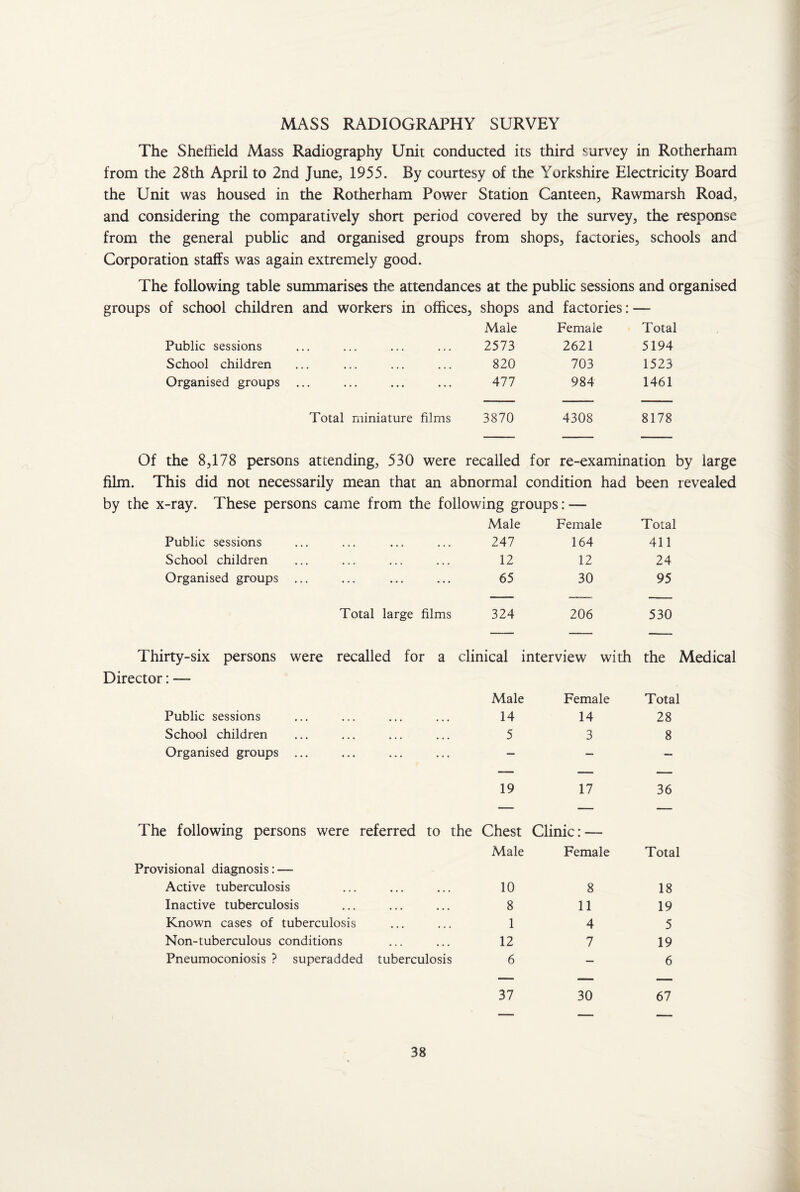 MASS RADIOGRAPHY SURVEY The Sheffield Mass Radiography Unit conducted its third survey in Rotherham from the 28th April to 2nd June, 1955. By courtesy of the Yorkshire Electricity Board the Unit was housed in the Rotherham Power Station Canteen, Rawmarsh Road, and considering the comparatively short period covered by the survey, the response from the general public and organised groups from shops, factories, schools and Corporation staffs was again extremely good. The following table summarises the attendances at the public sessions and organised groups of school children and workers in offices, shops and factories: — Male Female Total Public sessions . 2573 2621 5194 School children . 820 703 1523 Organised groups . . 477 984 1461 Total miniature films 3870 4308 8178 Of the 8,178 persons attending, 530 were recalled for re-examination by large film. This did not necessarily mean that an abnormal condition had been revealed by the x-ray. These persons came from the following groups: — Male Female Total Public sessions ... • • • ... 247 164 411 School children • * . , . , . , . 12 12 24 Organised groups ... ... ... ... 65 30 95 Total large films 324 206 530 Thirty-six persons were recalled for a clinical interview with the Medical Director: — Male Female Total Public sessions 14 14 28 School children 5 3 8 Organised groups ... — — — 19 17 36 — — — The following persons were referred to the Chest Clinic: — Male Female Total Provisional diagnosis: — Active tuberculosis 10 8 18 Inactive tuberculosis 8 11 19 Known cases of tuberculosis 1 4 5 Non-tuberculous conditions 12 7 19 Pneumoconiosis ? superadded tuberculosis 6 — 6 — — — 37 30 67 _ -- -