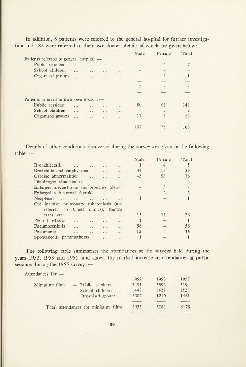 In addition, 8 patients were referred to the general hospital for further investiga¬ tion and 182 were referred to their own doctor, details of which are given below: — Patients referred to general hospital: — Public sessions Male 2 Female 5 Total 7 School children • • • — — — Organised groups ... • . . — 1 1 2 6 8 ' Patients referred to their own doctor: — Public sessions • . • 80 68 148 School children ... — 2 2 Organised groups 27 5 32 107 75 182 Details of other conditions discovered during the survey are given in table: — Male Female the following Total Bronchiectasis 1 4 5 Bronchitis and emphysema 46 13 59 Cardiac abnormalities 42 52 76 Diaphragm abnormalities ... — 2 2 Enlarged mediastinum and bronchial glands — 3 3 Enlarged sub-sternal thyroid — 2 2 Neoplasm Old inactive pulmonary tuberculosis (not referred to Chest clinics), known 1 1 cases, etc. 15 11 26 Pleural effusion 1 — 1 Pneumoconiosis 56 — 56 Pneumonitis 12 4 16 Spontaneous pneumothorax 1 — 1 The following table summarises the attendances at the surveys held during the years 1952, 1953 and 1955, and shows the marked increase in attendances at public sessions during the 1955 survey: — Attendances for: — 1952 1953 1955 Miniature films —- Public sessions 3481 2392 5194 School children 1447 1429 1523 Organised groups ... 2007 1240 1461 Total attendances for miniature films 6935 5061 8178