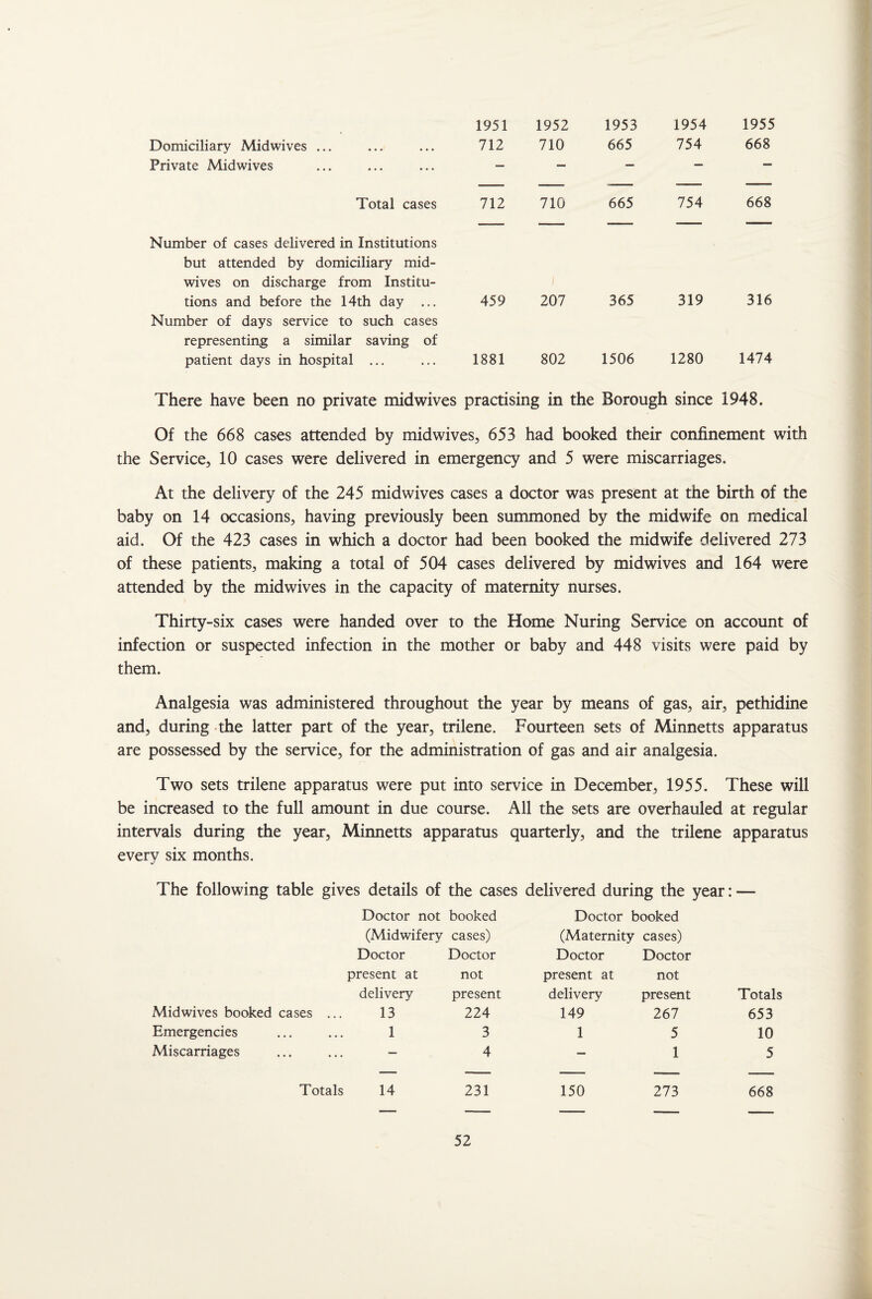1951 1952 1953 1954 1955 Domiciliary Midwives ... 712 710 665 754 668 Private Midwives — — — — — Total cases 712 710 665 754 668 Number of cases delivered in Institutions but attended by domiciliary mid- wives on discharge from Institu¬ tions and before the 14th day ... 459 207 365 319 316 Number of days service to such cases representing a similar saving of patient days in hospital ... 1881 802 1506 1280 1474 There have been no private mid wives practising in the Borough since 1948. Of the 668 cases attended by midwives, 653 had booked their confinement with the Service, 10 cases were delivered in emergency and 5 were miscarriages. At the delivery of the 245 midwives cases a doctor was present at the birth of the baby on 14 occasions, having previously been summoned by the midwife on medical aid. Of the 423 cases in which a doctor had been booked the midwife delivered 273 of these patients, making a total of 504 cases delivered by midwives and 164 were attended by the midwives in the capacity of maternity nurses. Thirty-six cases were handed over to the Home Nuring Service on account of infection or suspected infection in the mother or baby and 448 visits were paid by them. Analgesia was administered throughout the year by means of gas, air, pethidine and, during the latter part of the year, trilene. Fourteen sets of Minnetts apparatus are possessed by the service, for the administration of gas and air analgesia. Two sets trilene apparatus were put into service in December, 1955. These will be increased to the full amount in due course. All the sets are overhauled at regular intervals during the year, Minnetts apparatus quarterly, and the trilene apparatus every six months. The following table gives details of the cases delivered during the year: — Doctor not booked Doctor booked (Midwifery cases) (Maternity cases) Doctor Doctor Doctor Doctor present at not present at not delivery present delivery present Totals Midwives booked cases ... 13 224 149 267 653 Emergencies ... ... 1 3 1 5 10 Miscarriages ... ... - 4 — 1 5 Totals 14 231 150 273 668 _ — - - -