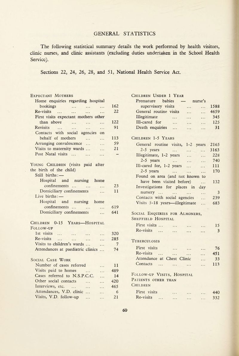 GENERAL STATISTICS The following statistical summary details the work performed by health visitors, clinic nurses, and clinic assistants (excluding duties undertaken in the School Health Service). Sections 22, 24, 26, 28, and 51, National Health Service Act. Expectant Mothers Home enquiries regarding hospital bookings Re-visits First visits expectant mothers other than above Revisits Contacts with social agencies on behalf of mothers Arranging convalescence ... Visits to maternity wards ... Post Natal visits ... 162 22 122 91 113 59 21 Young Children (visits paid after the birth of the child) Still births: — Hospital and nursing home confinements ... Domiciliary confinements Live births: — Hospital and nursing home confinements ... Domiciliary confinements 23 11 619 641 Children 0-15 Years—Hospital Follow-up 1st visits ... ... ... ... 320 Re-visits ... ... ... ... 285 Visits to children’s wards ... ... 7 Attendances at paediatric clinics ... 74 Social Case Work Number of cases referred 11 Visits paid to homes 489 Cases referred to N.S.P.C.C. 14 Other social contacts 420 Interviews, etc. 465 Attendances, V.D. clinic ... 6 Visits, V.D. follow-up 21 Children Under 1 Year Premature babies — nurse’s supervisory visits ... ... 1588 General routine visits ... ... 4659 Illegitimate ... 345 Ill-cared for ... ... ... 125 Death enquiries ... ... ... 31 Children 1-5 Years General routine visits, 1-2 years 2165 2-5 years ... ... ... 3163 Illegitimate, 1-2 years ... ... 228 2-5 years ... ... ... 740 Ill-cared for, 1-2 years ... ... Ill 2-5 years . 170 Found on area (and not known to have been visited before) ... 132 Investigations for places in day nursery ... ... ... ... 3 Contacts with social agencies ... 239 Visits 5-18 years—illegitimate ... 683 Social Enquiries for Almoners, Sheffield Hospital First visits ... ... ... ... 15 Re-visits .. 3 Tuberculosis First visits 76 Re-visits . 451 Attendance at Chest Clinic ... 33 Contacts . 113 Follow-up Visits, Hospital Patients other than Children First visits ... ... ... 440 Re-visits . 332