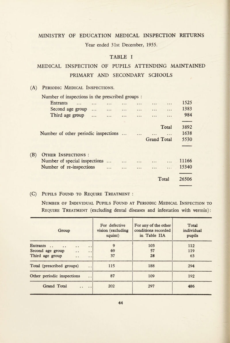 MINISTRY OF EDUCATION MEDICAL INSPECTION RETURNS Year ended 31st December, 1955. TABLE I MEDICAL INSPECTION OF PUPILS ATTENDING MAINTAINED PRIMARY AND SECONDARY SCHOOLS (A) Periodic Medical Inspections. Number of inspections in the prescribed groups : Entrants ... ... ... ... ... ... ... 1525 Second age group ... ... ... ... ... ... 1383 Third age group . 984 Total 3892 Number of other periodic inspections ... ... ... ... 1638 Grand Total 5530 (B) Other Inspections : Number of special inspections ... ... ... ... ... Ill66 Number of re-inspections .. 15340 Total 26506 (C) Pupils Found to Require Treatment : Number of Individual Pupils Found at Periodic Medical Inspection to Require Treatment (excluding dental diseases and infestation with vermin): Group For defective vision (excluding squint) For any of the other conditions recorded in Table IIA Total individual pupils Entrants .. 9 103 112 Second age group 69 57 119 Third age group 37 28 63 Total (prescribed groups) 115 188 294 Other periodic inspections 87 109 192 Grand Total 202 297 486