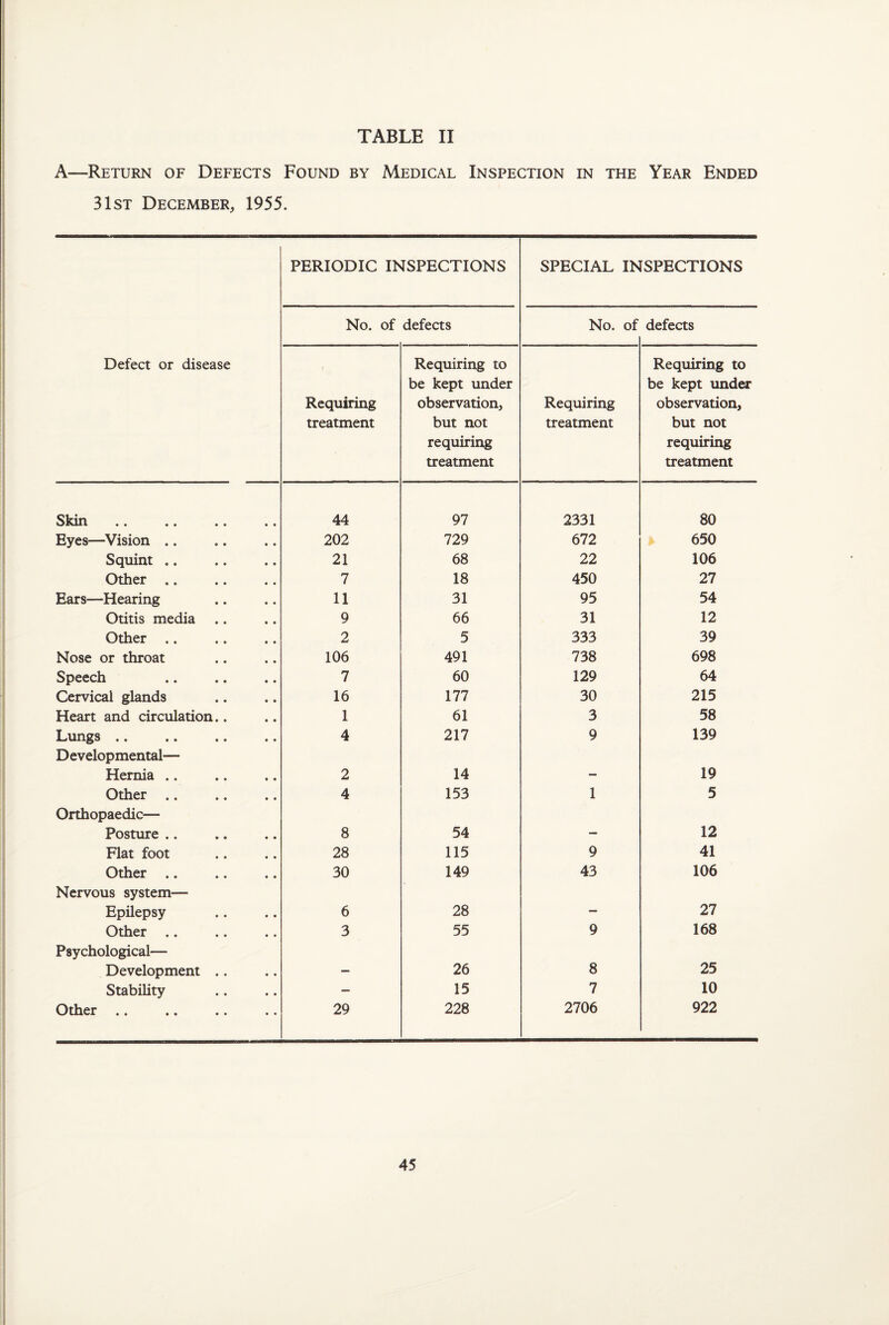 A—Return of Defects Found by Medical Inspection in the Year Ended 31st December, 1955. Defect or disease PERIODIC INSPECTIONS SPECIAL INSPECTIONS No. of defects No. of defects Requiring treatment Requiring to be kept under observation, but not requiring treatment Requiring treatment Requiring to be kept under observation, but not requiring treatment Skin 44 97 2331 80 Eyes—Vision .. 202 729 672 650 Squint .. 21 68 22 106 Other .. 7 18 450 27 Ears—Hearing 11 31 95 54 Otitis media 9 66 31 12 Other .. 2 5 333 39 Nose or throat 106 491 738 698 Speech 7 60 129 64 Cervical glands 16 177 30 215 Heart and circulation.. 1 61 3 58 Lungs .. 4 217 9 139 D evelopmental— Hernia .. 2 14 — 19 Other .. 4 153 1 5 Orthopaedic— Posture .. 8 54 — 12 Flat foot 28 115 9 41 Other .. 30 149 43 106 Nervous system— Epilepsy 6 28 — 27 Other .. 3 55 9 168 Psychological— Development .. — 26 8 25 Stability — 15 7 10 Other .. 29 228 2706 922