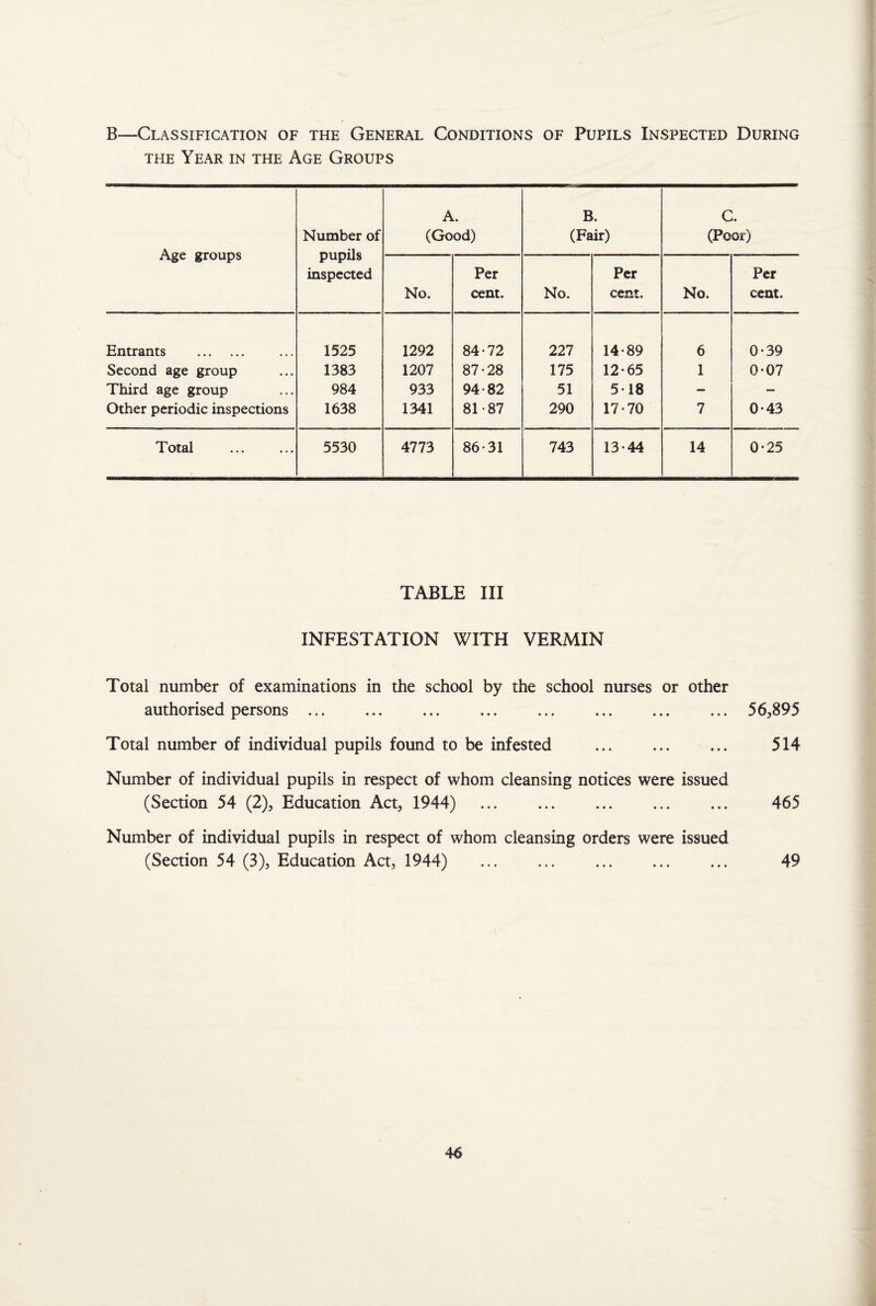 B—Classification of the General Conditions of Pupils Inspected During the Year in the Age Groups Age groups Number of pupils inspected A. (Good) B. (Fair) C. (Poor) No. Per cent. No. Per cent. No. Per cent. Entrants . 1525 1292 84-72 227 14-89 6 0-39 Second age group 1383 1207 87-28 175 12-65 1 0-07 Third age group 984 933 94-82 51 5-18 — — Other periodic inspections 1638 1341 81-87 290 17-70 7 0-43 Total 5530 4773 86-31 743 13-44 14 0-25 TABLE III INFESTATION WITH VERMIN Total number of examinations in the school by the school nurses or other authorised persons ... ... ... ... ... ... ... ... 56,895 Total number of individual pupils found to be infested ... ... ... 514 Number of individual pupils in respect of whom cleansing notices were issued (Section 54 (2), Education Act, 1944) . 465 Number of individual pupils in respect of whom cleansing orders were issued (Section 54 (3), Education Act, 1944) . 49