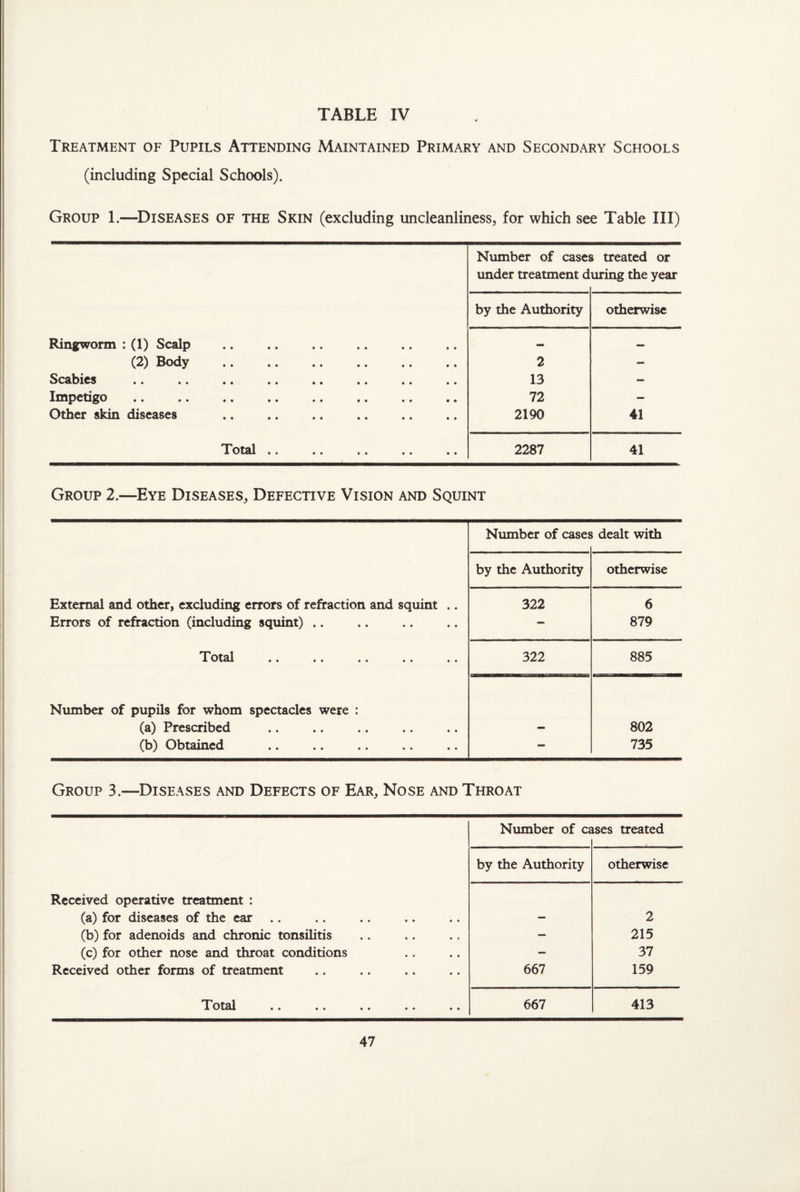 Treatment of Pupils Attending Maintained Primary and Secondary Schools (including Special Schools). Group 1.—Diseases of the Skin (excluding uncleanliness, for which see Table III) Number of cases treated or under treatment d uring the year by the Authority otherwise Ringworm : (1) Scalp — — (2) Body . 2 — Scabies • • • • •• • • • • •• •• •• 13 - Impetigo. 72 — Other skin diseases 2190 41 X Otlll • • • • •• • • • • 2287 41 Group 2,—Eye Diseases, Defective Vision and Squint Number of cases dealt with by the Authority otherwise External and other, excluding errors of refraction and squint .. 322 6 Errors of refraction (including squint) .. — 879 T otal •• »« •• »* •• 322 885 Number of pupils for whom spectacles were : (a) Prescribed - 802 (b) Obtained — 735 Group 3.—Diseases and Defects of Ear, Nose and Throat Number of c£ tses treated by the Authority otherwise Received operative treatment : (a) for diseases of the ear — 2 (b) for adenoids and chronic tonsilitis — 215 (c) for other nose and throat conditions — 37 Received other forms of treatment 667 159 X otcil • • •• •• •• »* 667 413