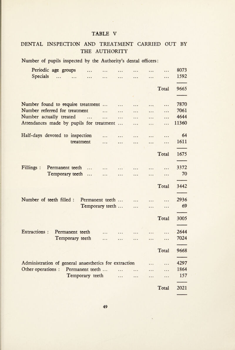 DENTAL INSPECTION AND TREATMENT CARRIED OUT BY THE AUTHORITY Number of pupils inspected by the Authority’s dental officers: Periodic age groups . • • • • * * 8073 Specials ... ... ... ... ... ... • • • • • • 1592 Total 9665 Number found to require treatment. •»• * • 7870 Number referred for treatment . • • • • 7061 Number actually treated . • • • • • • 4644 Attendances made by pupils for treatment. • • • • • • 11360 Half-days devoted to inspection . • • • • • • 64 treatment . • • • • • • 1611 Total 1675 Fillings : Permanent teeth. • » • • • • 3372 Temporary teeth. • • • • • • 70 Total 3442 Number of teeth filled : Permanent teeth. 9 • • 9 9 9 2936 Temporary teeth. 9 9 9 9 9 9 69 Total 3005 Extractions : Permanent teeth . • • • • • • 2644 Temporary teeth . • • • • • • 7024 Total 9668 Administration of general anaesthetics for extraction 9 9 9 9 9 9 4297 Other operations : Permanent teeth. 9 9 9 9 9 9 1864 Temporary teeth 9 9 9 9 9 9 157 Total 2021