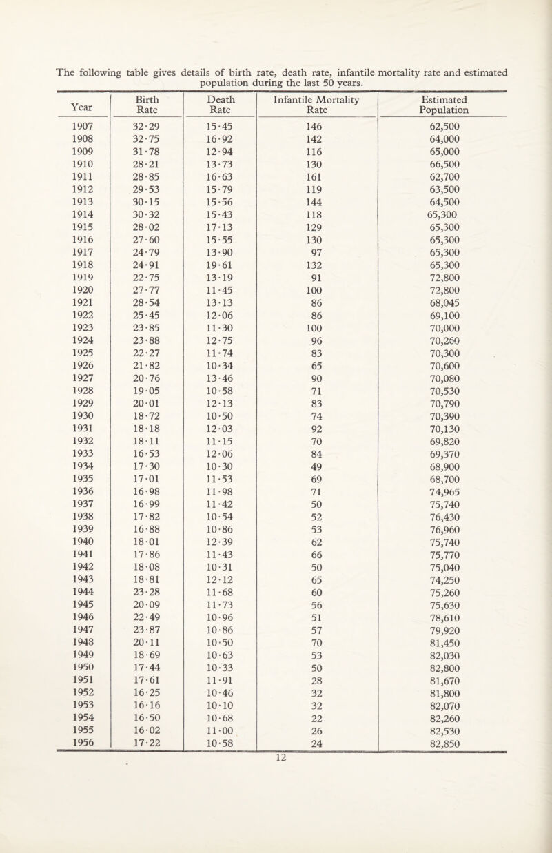 1907 1908 1909 1910 1911 1912 1913 1914 1915 1916 1917 1918 1919 1920 1921 1922 1923 1924 1925 1926 1927 1928 1929 1930 1931 1932 1933 1934 1935 1936 1937 1938 1939 1940 1941 1942 1943 1944 1945 1946 1947 1948 1949 1950 1951 1952 1953 1954 1955 table gives details of birth rate, death rate, infantile mortality rate and estimated population during the last 50 years. Birth Rate Death Rate Infantile Mortality Rate Estimated Population 32-29 15-45 146 62,500 32-75 16-92 142 64,000 31-78 12-94 116 65,000 28-21 13-73 130 66,500 28-85 16-63 161 62,700 29-53 15-79 119 63,500 30-15 15-56 144 64,500 30-32 15-43 118 65,300 28-02 17-13 129 65,300 27-60 15-55 130 65,300 24-79 13-90 97 65,300 24-91 19-61 132 65,300 22-75 13-19 91 72,800 27-77 11-45 100 72,800 28-54 13-13 86 68,045 25-45 12-06 86 69,100 23-85 11-30 100 70,000 23-88 12-75 96 70,260 22-27 11-74 83 70,300 21-82 10-34 65 70,600 20-76 13-46 90 70,080 19-05 10-58 71 70,530 20-01 12-13 83 70,790 18-72 10-50 74 70,390 18-18 12-03 92 70,130 18-11 11-15 70 69,820 16-53 12-06 84 69,370 17-30 10-30 49 68,900 17-01 11-53 69 68,700 16-98 11-98 71 74,965 16-99 11-42 50 75,740 17-82 10-54 52 76,430 16-88 10-86 53 76,960 18-01 12-39 62 75,740 17-86 11-43 66 75,770 18-08 10-31 50 75,040 18-81 12-12 65 74,250 23-28 11-68 60 75,260 20-09 11-73 56 75,630 22-49 10-96 51 78,610 23-87 10-86 57 79,920 20-11 10-50 70 81,450 18-69 10-63 53 82,030 17-44 10-33 50 82,800 17-61 11-91 28 81,670 16-25 10-46 32 81,800 16-16 10-10 32 82,070 16-50 10-68 22 82,260 16-02 11-00 26 82,530 17-22 10-58 24 82,850