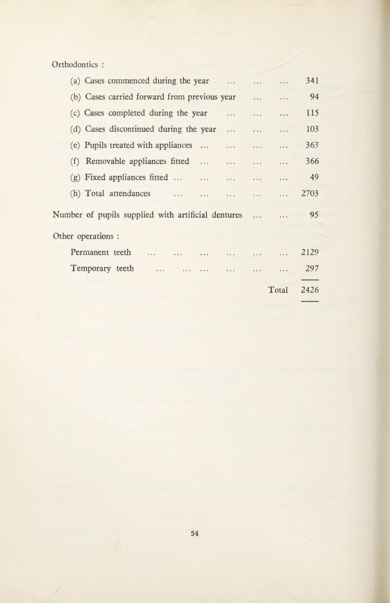 Orthodontics : (a) Cases commenced during the year ... ... ... 341 (b) Cases carried forward from previous year ... ... 94 (c) Cases completed during the year ... ... ... 115 (d) Cases discontinued during the year ... ... ... 103 (e) Pupils treated with appliances. 363 (f) Removable appliances fitted . 366 (g) Fixed appliances fitted. 49 (h) Total attendances . ... ... ... 2703 Number of pupils supplied with artificial dentures ... ... 95 Other operations : Permanent teeth ... . 2129 Temporary teeth . 297 Total 2426
