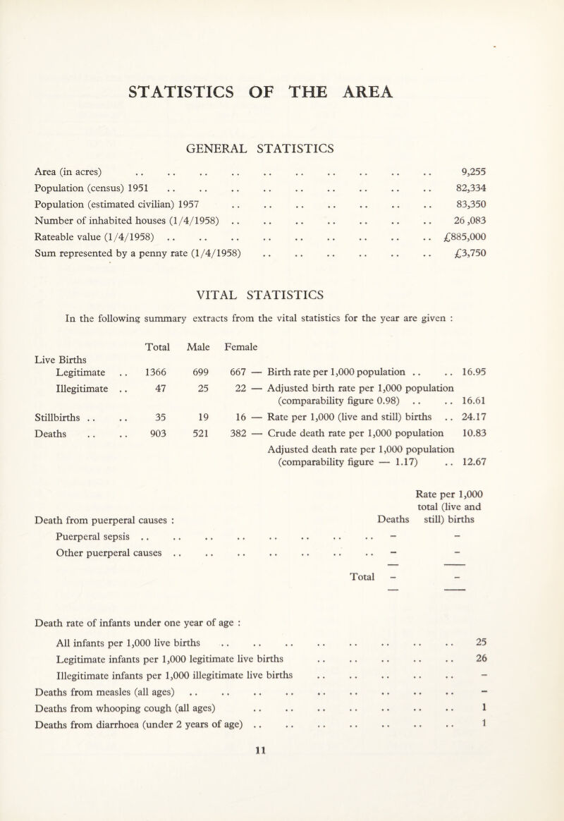 STATISTICS OF THE AREA GENERAL STATISTICS Area (in acres) Population (census) 1951 Population (estimated civilian) 1957 Number of inhabited houses (1/4/1958) Rateable value (1/4/1958) Sum represented by a penny rate (1/4/1958) 9,255 82,334 83,350 26 ,083 £885,000 £3,750 VITAL STATISTICS In the following summary extracts from the vital statistics for the year are given : Live Births Total Male Female Legitimate 1366 699 667 — Illegitimate .. 47 25 22 — Stillbirths 35 19 16 — Deaths 903 521 382 — Death from puerperal causes : Puerperal sepsis .. Birth rate per 1,000 population .. .. 16.95 Adjusted birth rate per 1,000 population (comparability figure 0.98) .. .. 16.61 Rate per 1,000 (live and still) births .. 24.17 Crude death rate per 1,000 population 10.83 Adjusted death rate per 1,000 population (comparability figure — 1.17) .. 12.67 Rate per 1,000 total (live and Deaths still) births • • •• • • • • Other puerperal causes Total - Death rate of infants under one year of age : All infants per 1,000 live births .. .. .. .. .. .. .. .. 25 Legitimate infants per 1,000 legitimate live births .. .. .. .. .. 26 Illegitimate infants per 1,000 illegitimate live births . Deaths from measles (all ages) .. .. .. .. .. .. .. .. .. - Deaths from whooping cough (all ages) .. .. .. .. .. .. .. 1 Deaths from diarrhoea (under 2 years of age) .. .. .. .. .. .. .. 1