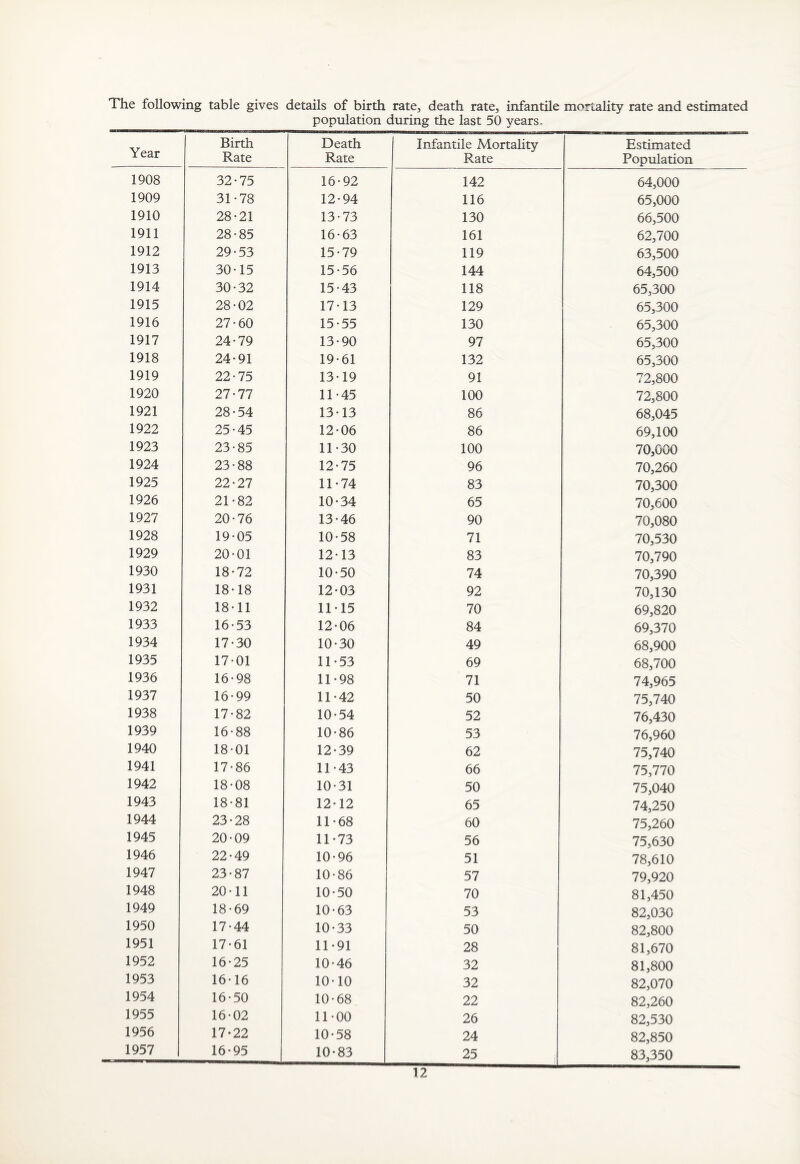 Year 1908 1909 1910 1911 1912 1913 1914 1915 1916 1917 1918 1919 1920 1921 1922 1923 1924 1925 1926 1927 1928 1929 1930 1931 1932 1933 1934 1935 1936 1937 1938 1939 1940 1941 1942 1943 1944 1945 1946 1947 1948 1949 1950 1951 table gives details of birth rate, death rate, infantile mortality rate and estimated population during the last 50 years. Birth Rate Death Rate Infantile Mortality Rate Estimated Population 32-75 16-92 142 64,000 31-78 12-94 116 65,000 28-21 13-73 130 66,500 28-85 16-63 161 62,700 29-53 15-79 119 63,500 30-15 15-56 144 64,500 30-32 15-43 118 65,300 28-02 17-13 129 65,300 27-60 15-55 130 65,300 24-79 13-90 97 65,300 24-91 19-61 132 65,300 22-75 13-19 91 72,800 27-77 11-45 100 72,800 28-54 13-13 86 68,045 25-45 12-06 86 69,100 23-85 11-30 100 70,000 23-88 12-75 96 70,260 22-27 11-74 83 70,300 21-82 10-34 65 70,600 20-76 13-46 90 70,080 19-05 10-58 71 70,530 20-01 12-13 83 70,790 18-72 10-50 74 70,390 18-18 12-03 92 70,130 18-11 11-15 70 69,820 16-53 12-06 84 69,370 17-30 10-30 49 68,900 17-01 11-53 69 68,700 16-98 11-98 71 74,965 16-99 11-42 50 75,740 17-82 10-54 52 76,430 16-88 10-86 53 76,960 18-01 12-39 62 75,740 17-86 11-43 66 75,770 18-08 10-31 50 75,040 18-81 12-12 65 74,250 23-28 11-68 60 75,260 20-09 11-73 56 75,630 22-49 10-96 51 78,610 23-87 10-86 57 79,920 20-11 10-50 70 81,450 18-69 10-63 53 82,030 17-44 10-33 50 82,800 17-61 11-91 28 81,670 16-25 10-46 32 81,800 16-16 10-10 32 82,070 16-50 10-68 22 82,260 16-02 11-00 26 82,530 17-22 10-58 24 82,850 16-95 10-83 25 83,350