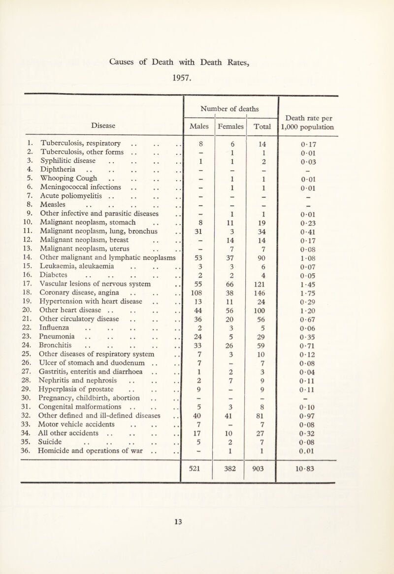 Causes of Death with Death Rates, 1957. Disease Nur nber of de aths Males Females Total jL/eatn rate per 1,000 population 1. Tuberculosis, respiratory 8 6 14 0-17 2. Tuberculosis, other forms .. — 1 1 0-01 3. Syphilitic disease 1 1 2 0-03 4. Diphtheria — — — — 5. Whooping Cough — 1 1 0-01 6. Meningococcal infections — 1 1 0-01 7. Acute poliomyelitis .. — — — — 8. Measles — — — mmm 9. Other infective and parasitic diseases — 1 1 0-01 10. Malignant neoplasm, stomach 8 11 19 0*23 11. Malignant neoplasm, lung, bronchus 31 3 34 0-41 12. Malignant neoplasm, breast — 14 14 0-17 13. Malignant neoplasm, uterus — 7 7 0-08 14. Other malignant and lymphatic neoplasms 53 37 90 1-08 15. Leukaemia, aleukaemia 3 3 6 0-07 16. Diabetes 2 2 4 0-05 17. Vascular lesions of nervous system 55 66 121 1-45 18. Coronary disease, angina 108 38 146 1-75 19. Hypertension with heart disease 13 11 24 0-29 20. Other heart disease .. 44 56 100 1-20 21. Other circulatory disease 36 20 56 0-67 22. Influenza 2 3 5 0-06 23. Pneumonia 24 5 29 0*35 24. Bronchitis 33 26 59 0-71 25. Other diseases of respiratory system 7 3 10 0-12 26. Ulcer of stomach and duodenum .. 7 — 7 0-08 27. Gastritis, enteritis and diarrhoea 1 2 3 0-04 28. Nephritis and nephrosis 2 7 9 0-11 29. Hyperplasia of prostate 9 — 9 0-11 30. Pregnancy, childbirth, abortion — — — — 31. Congenital malformations 5 3 8 0-10 32. Other defined and ill-defined diseases 40 41 81 0-97 33. Motor vehicle accidents 7 — 7 0-08 34. All other accidents 17 10 27 0-32 35. Suicide 5 2 7 0*08 36. Homicide and operations of war .. — 1 1 0.01 521 382 903 10*83